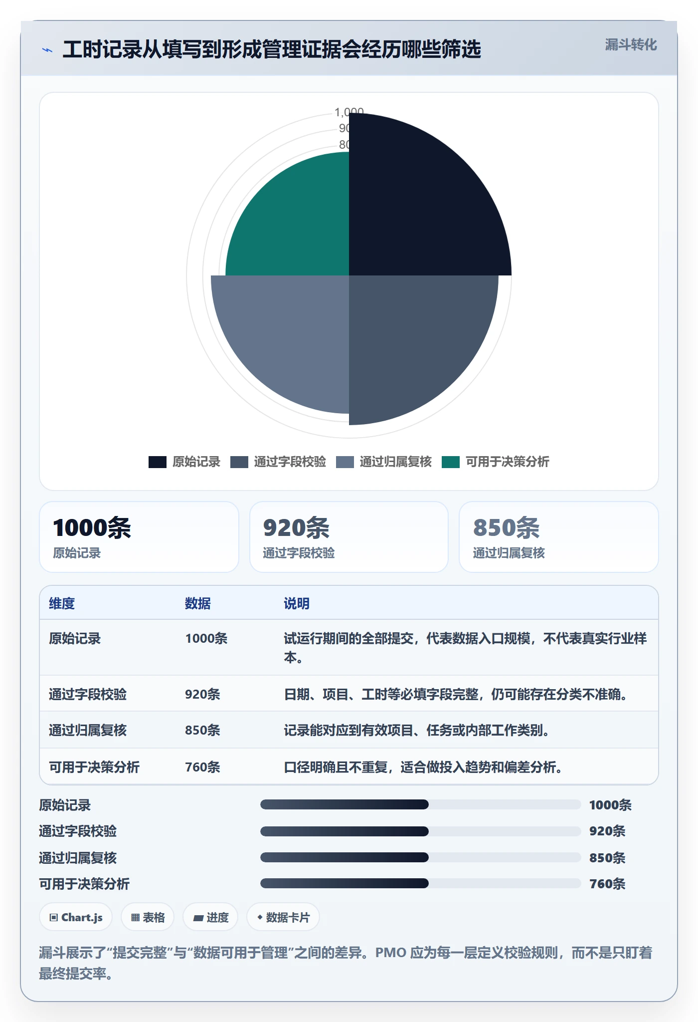 工时表Timesheet教程：PMO入门指南，避坑指南
