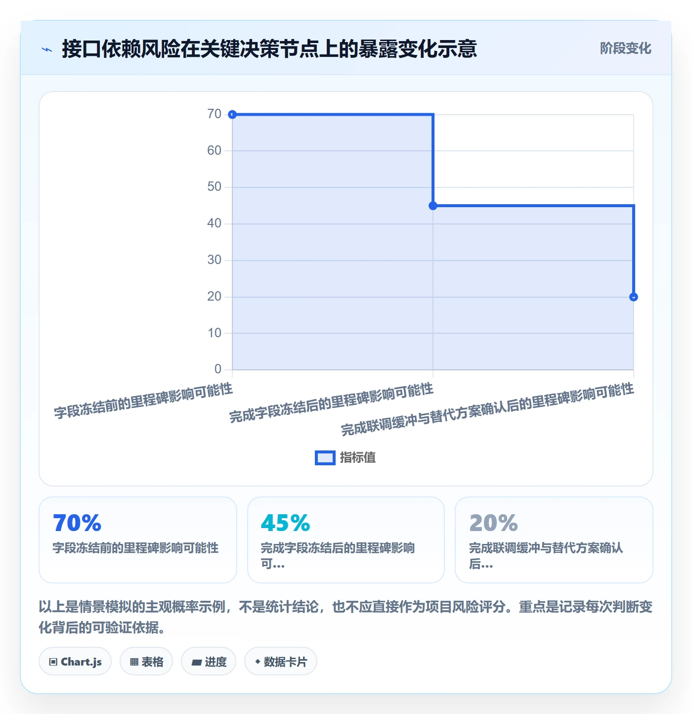 搜索流程与规范：PMO列表视图风险控制关键指标