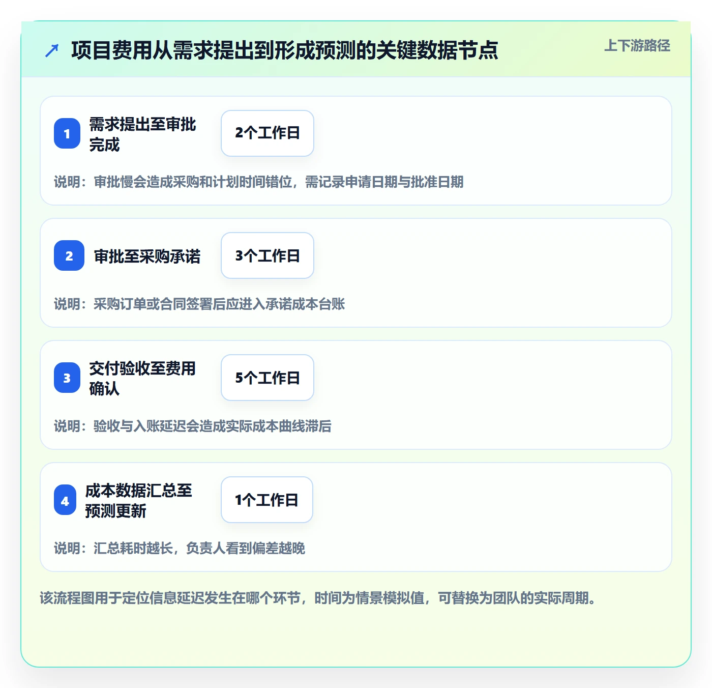 费用实操方法：项目负责人提升成本管理效率的数据分析方法与模板