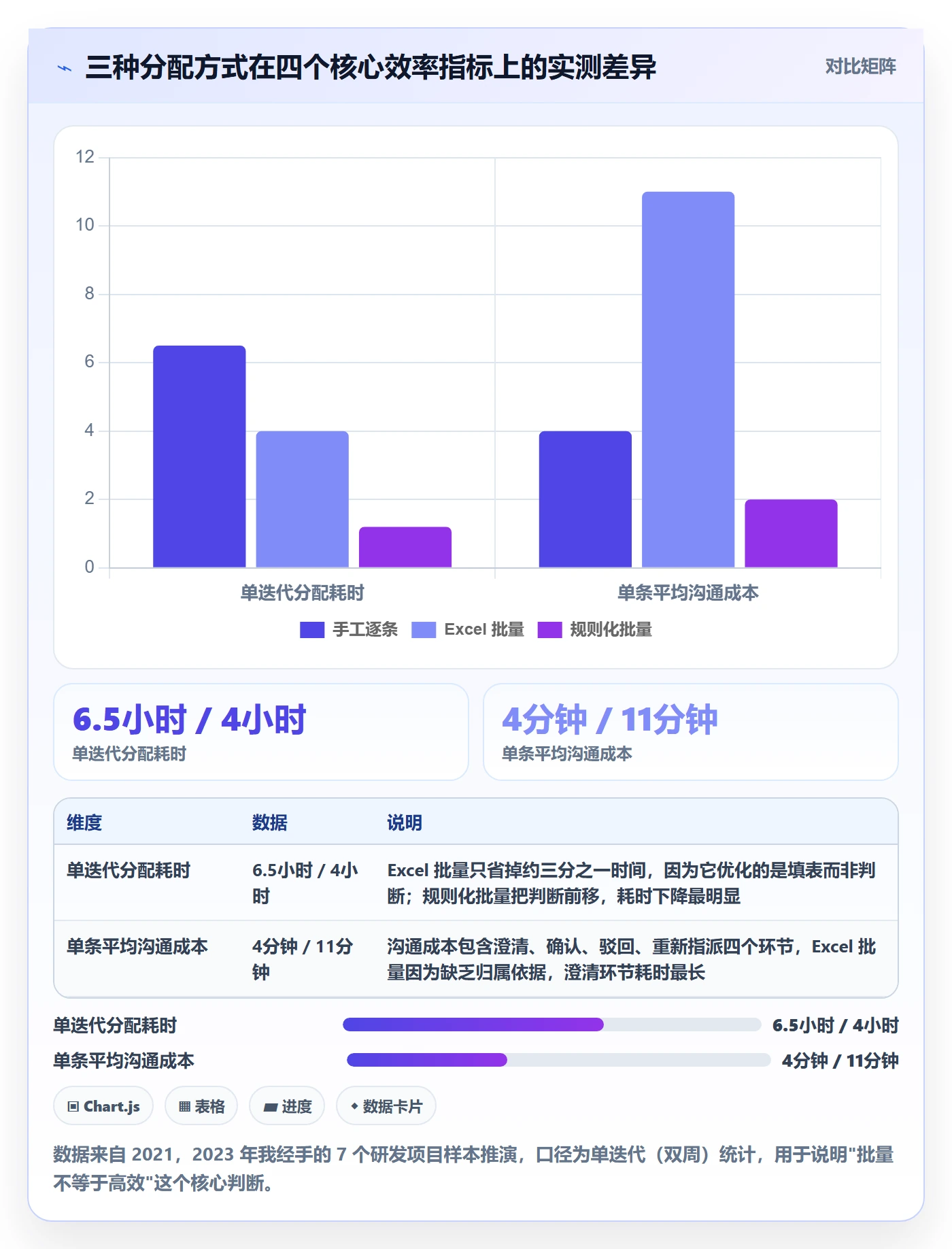 批量分配怎么做？项目经理协同管理：任务分派从0到1