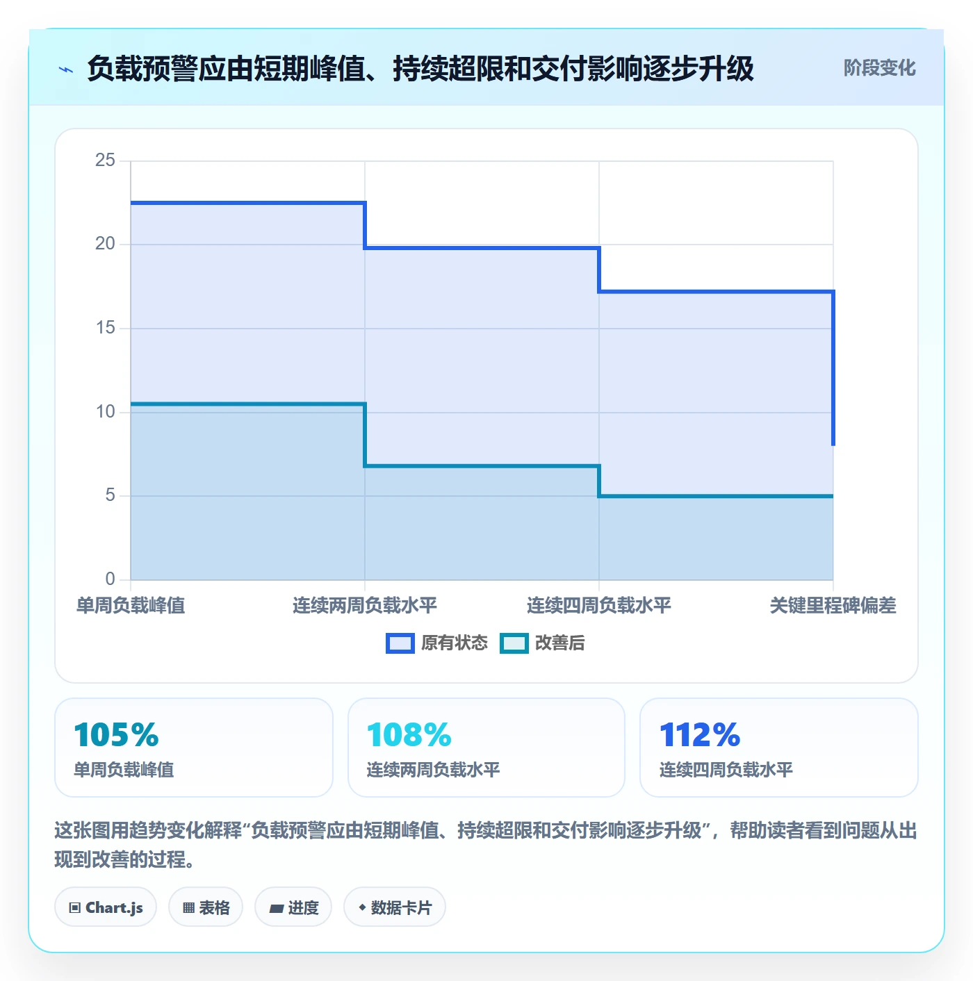 超负荷流程与规范：项目负责人资源负载制度设计关键指标