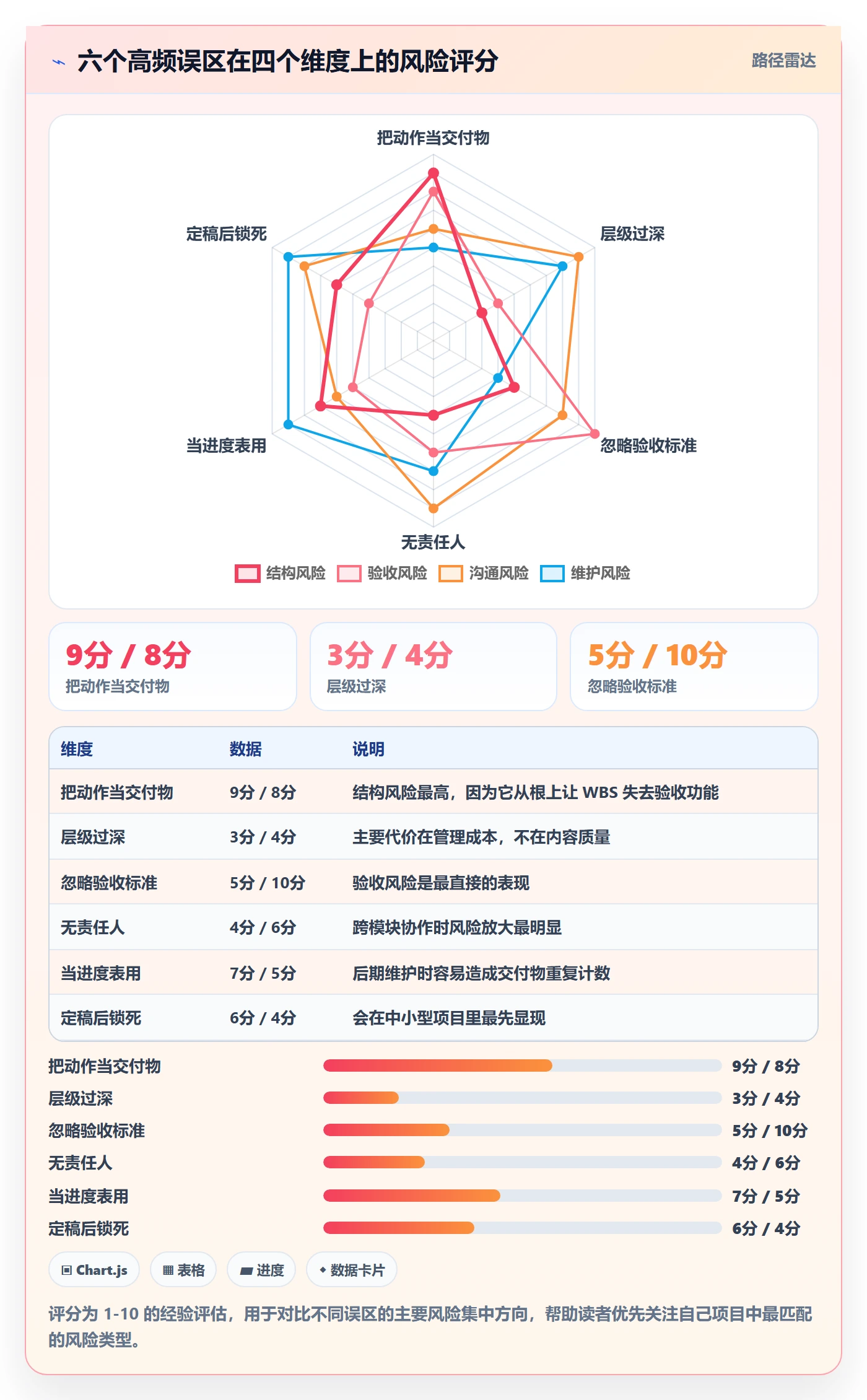项目范围如何做好WBS?项目经理入门指南与操作步骤