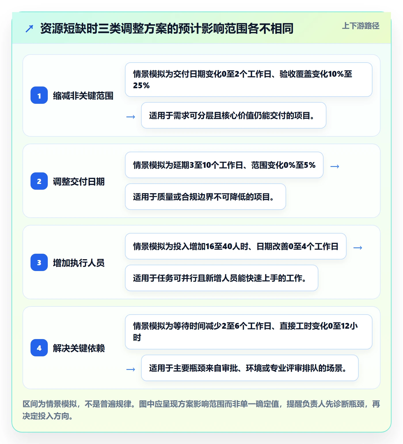 工作负载实操方法：项目负责人提升资源负载效率的协同管理方法与模板