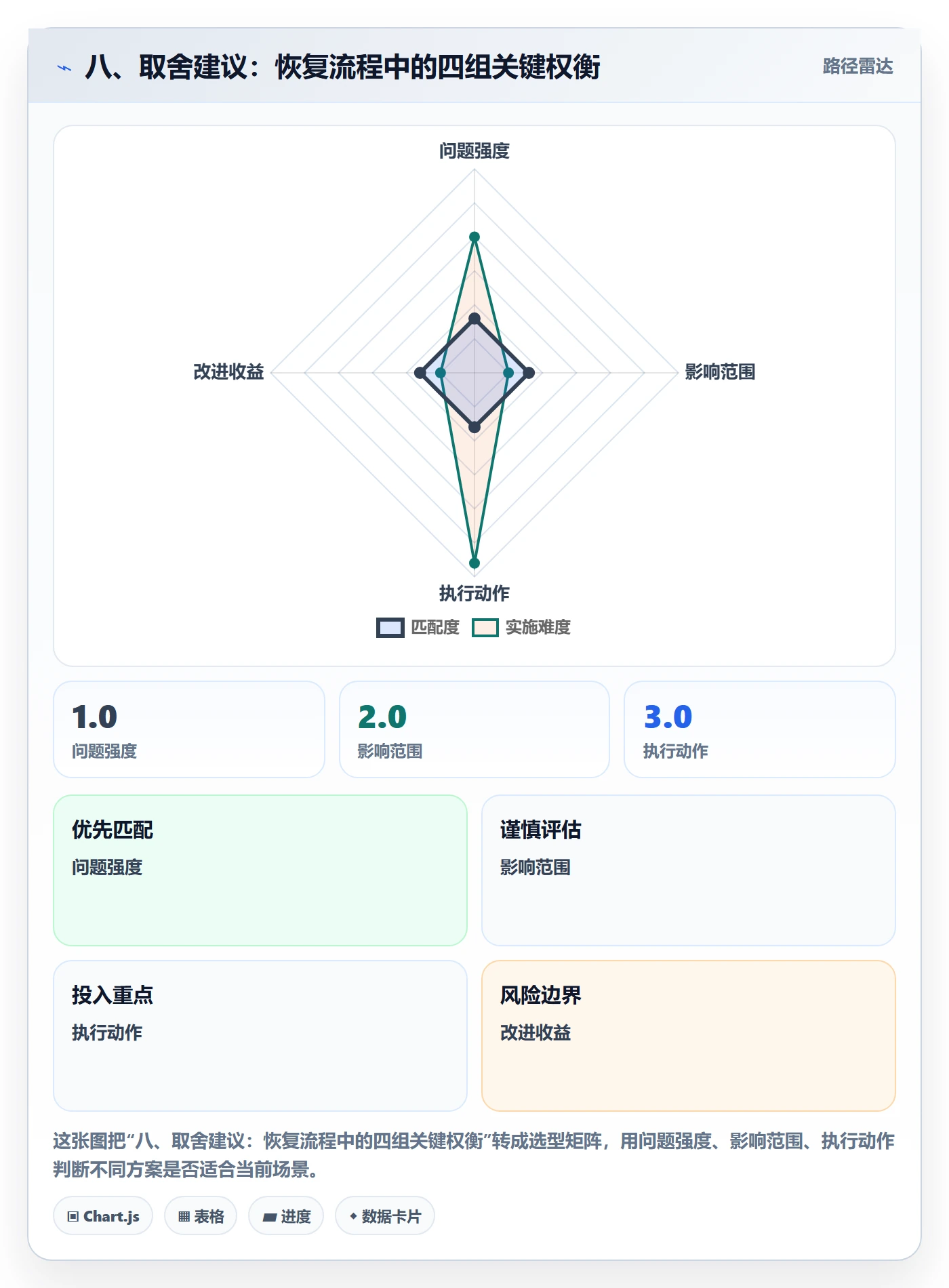 八、取舍建议：恢复流程中的四组关键权衡