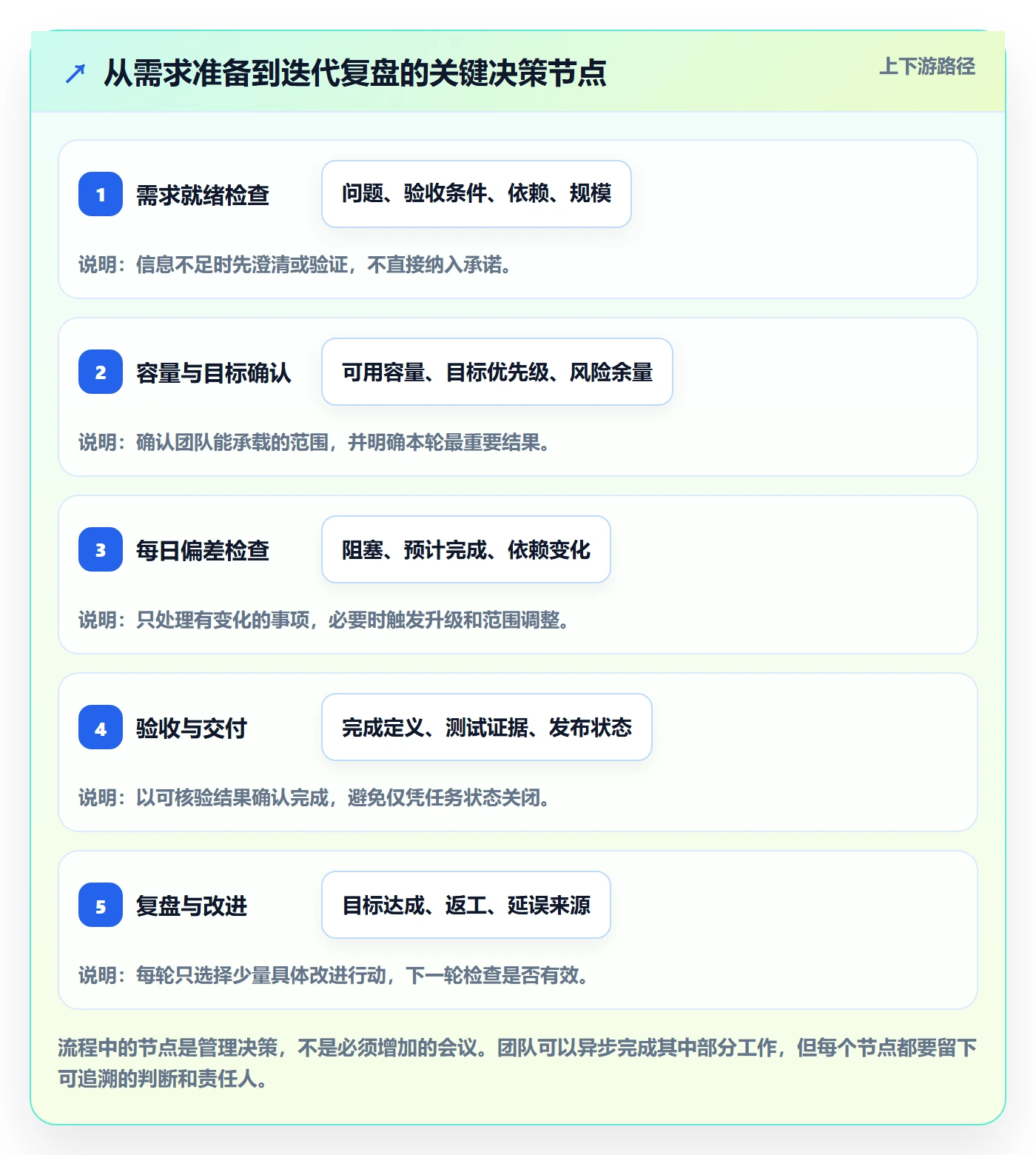 迭代进度怎么做？实施团队制度设计：迭代管理从0到1