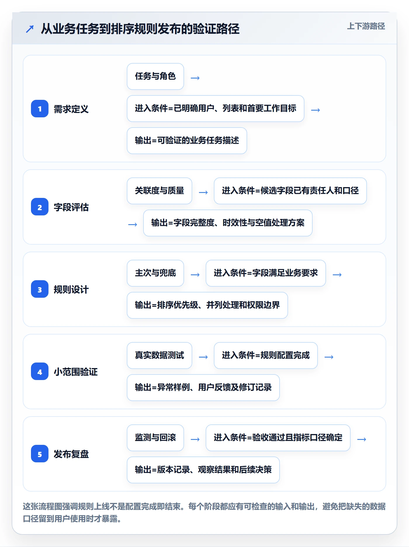 排序流程与规范:企业管理者列表视图流程优化关键指标