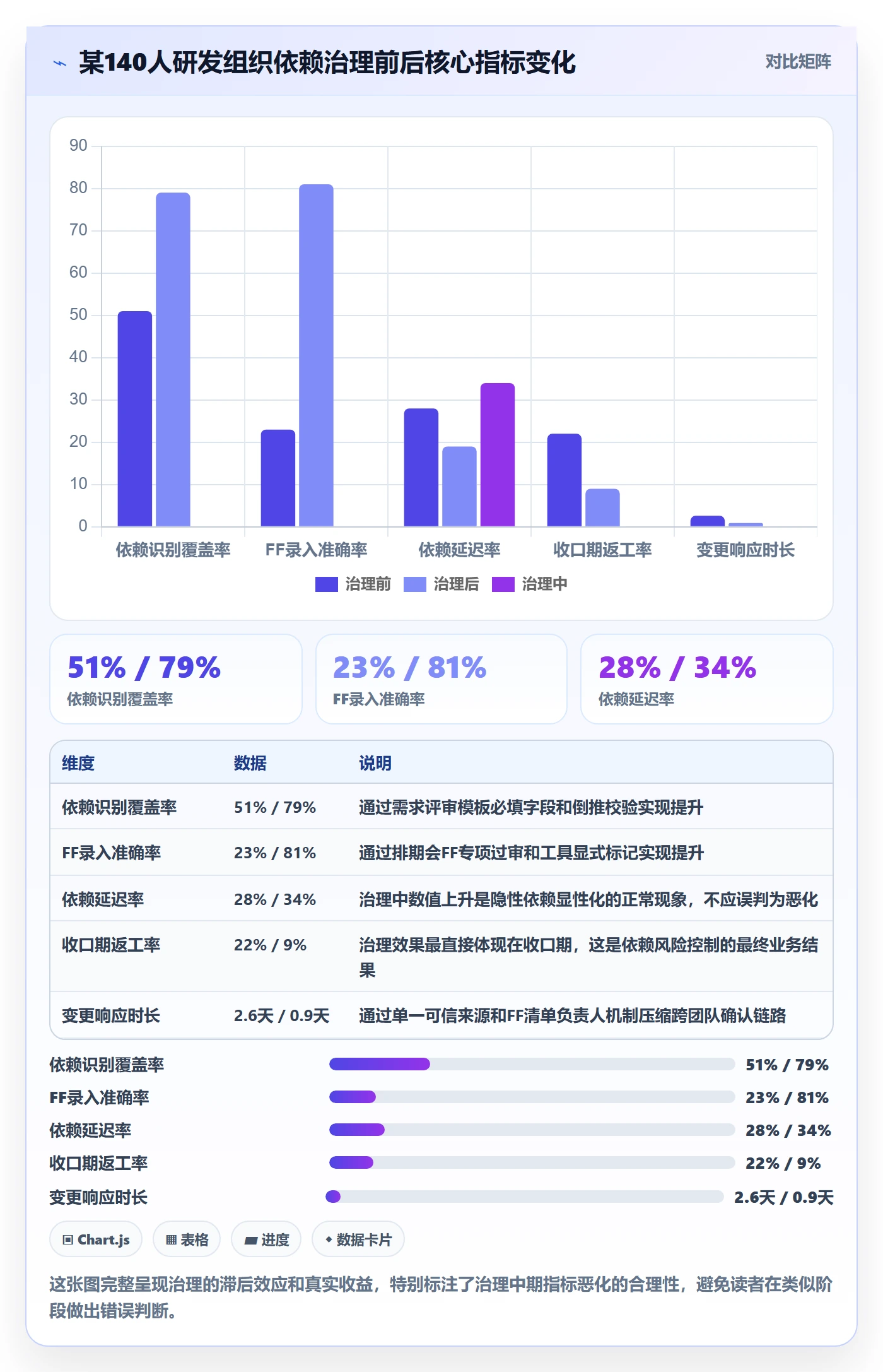FF流程与规范：研发团队任务依赖风险控制关键指标