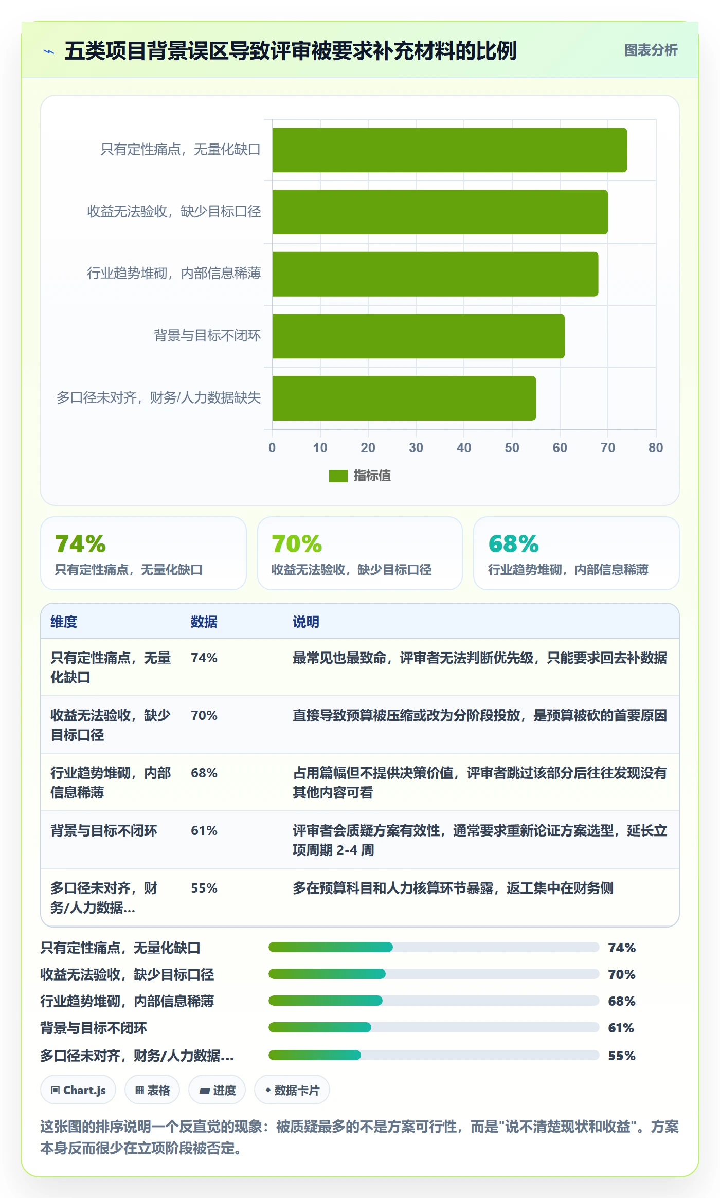 项目背景怎么做?管理层数据分析:项目立项从0到1