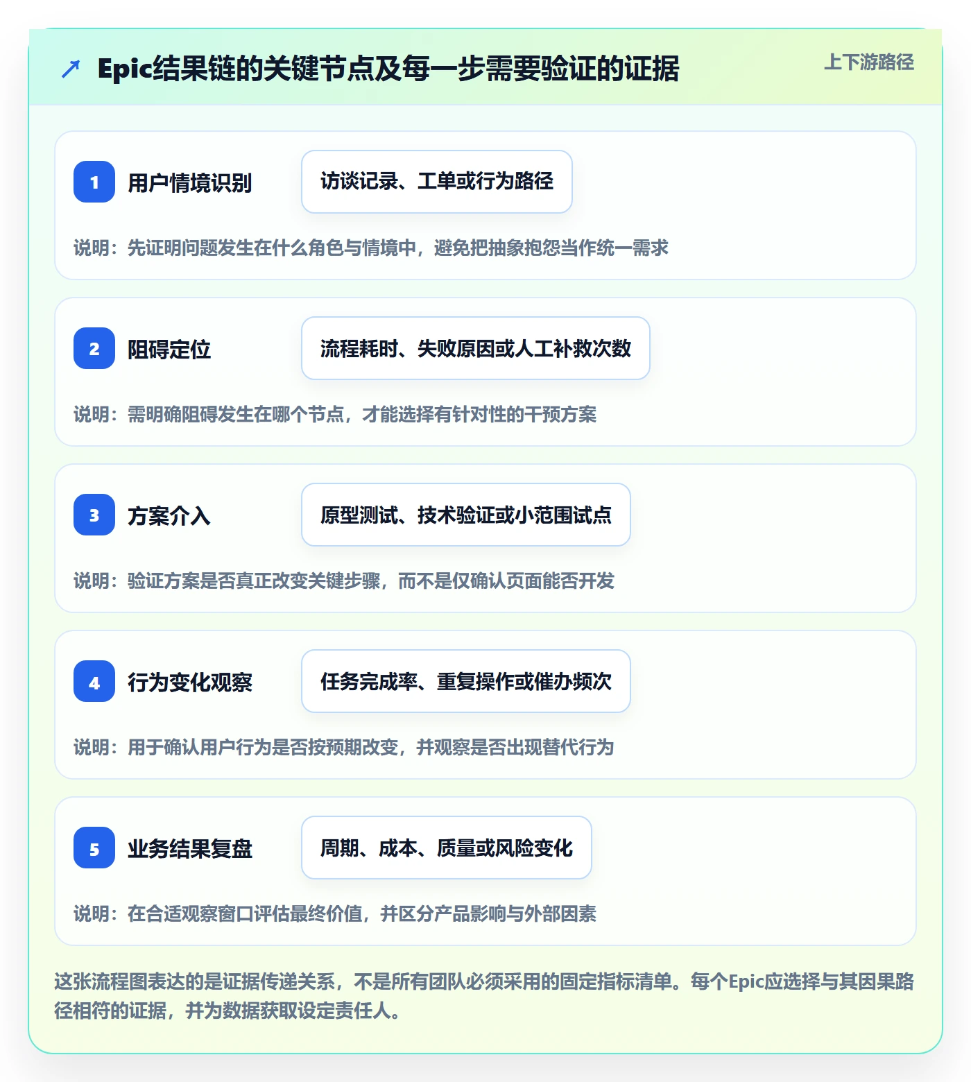 Epic怎么做?产品经理流程优化:产品需求从0到1