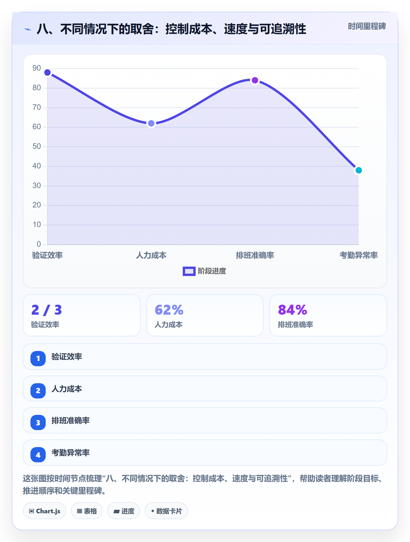 八、不同情况下的取舍:控制成本、速度与可追溯性