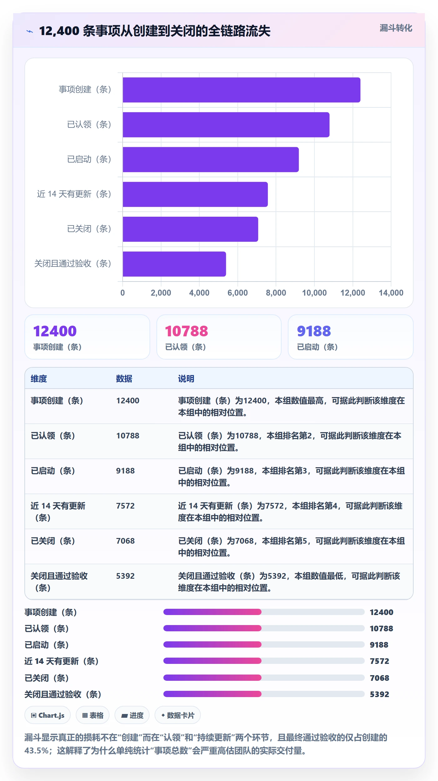 事项怎么做?项目成员数据分析:任务管理从0到1