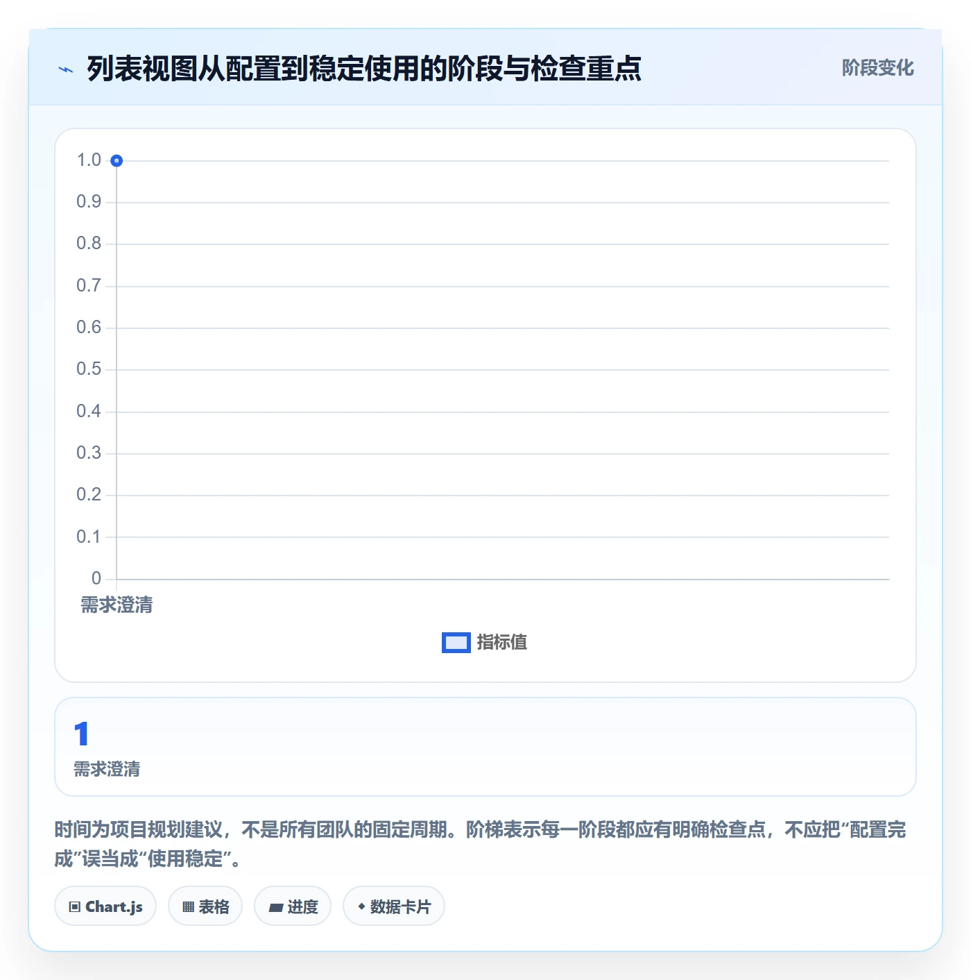 字段配置落地方案:项目负责人开展列表视图的最佳实践案例解析