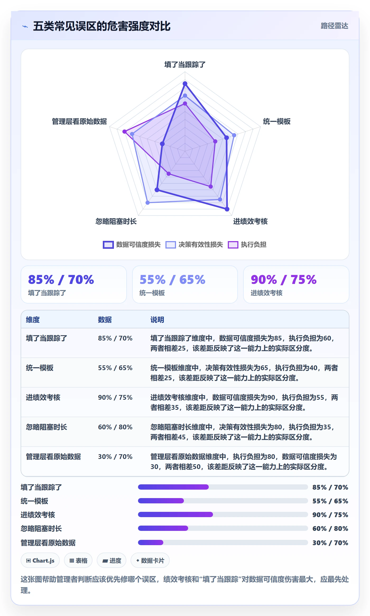 每日进展流程与规范:管理层进度跟踪数据分析关键指标
