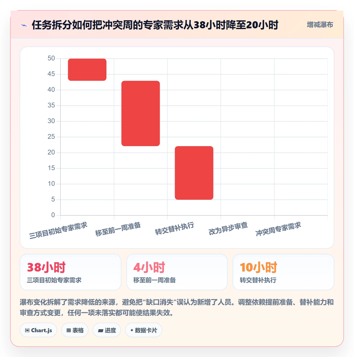 资源管理资源池教程:PMO数据分析,避坑指南