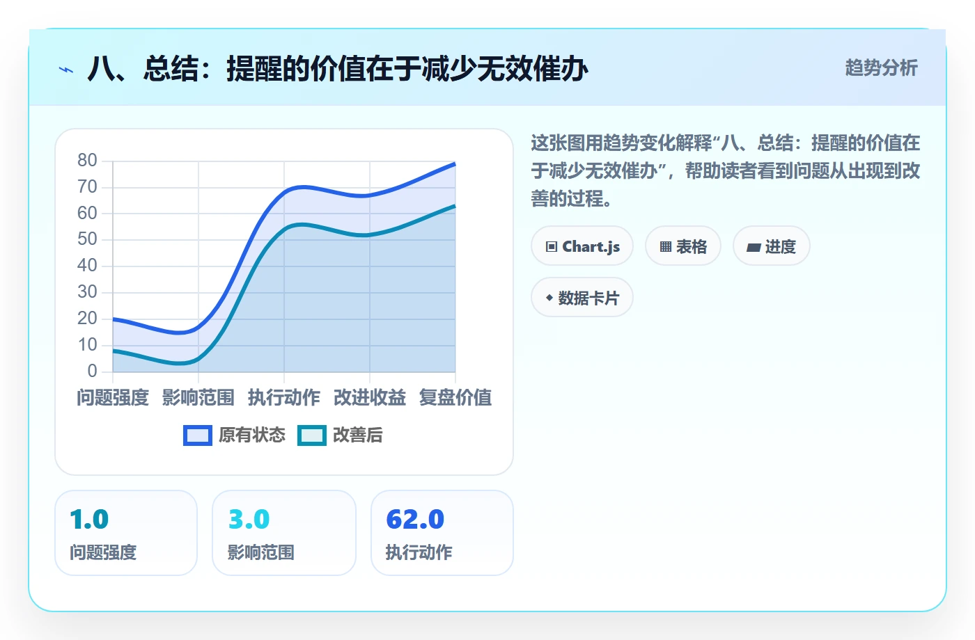 八、总结：提醒的价值在于减少无效催办