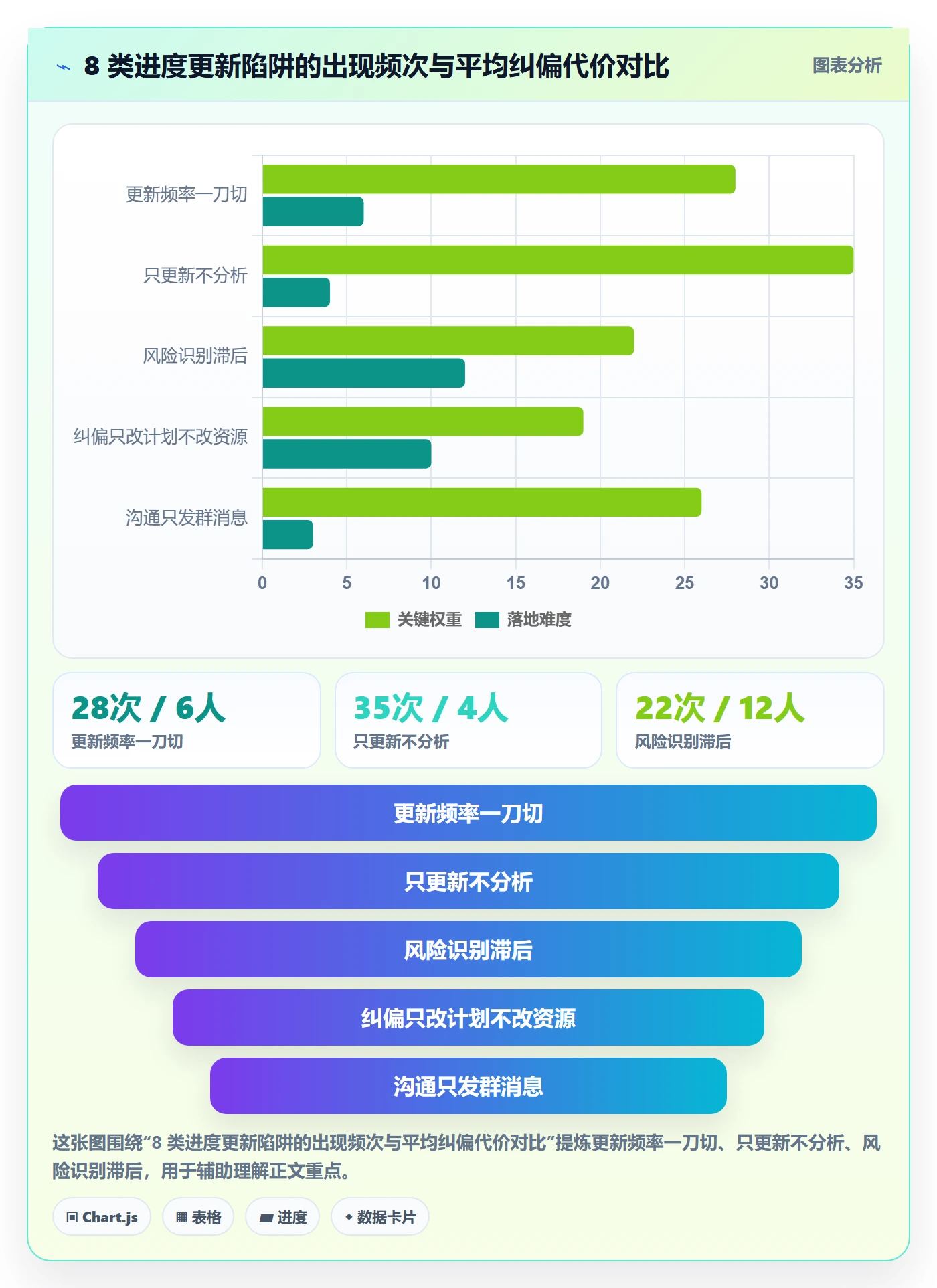 进度管理进度更新教程:项目成员风险控制,避坑指南