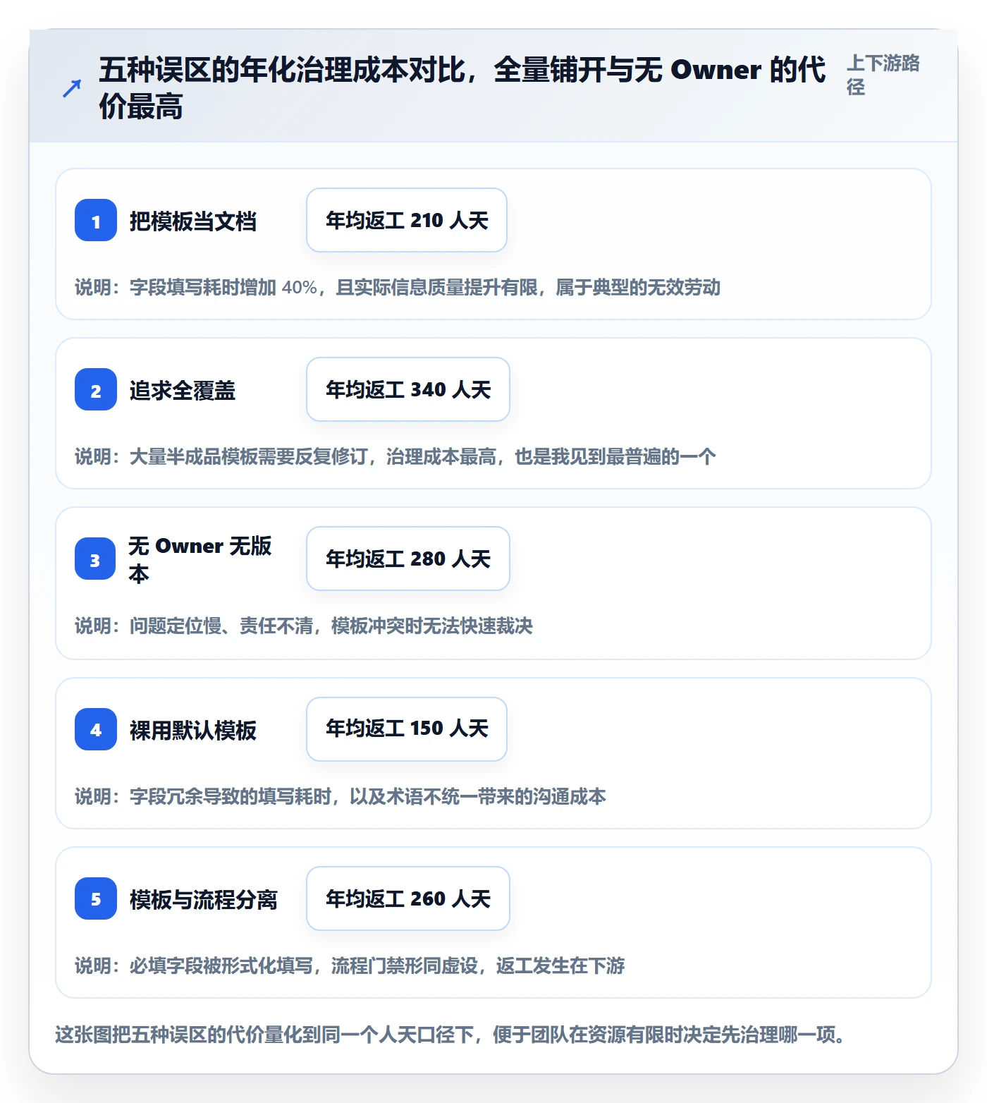 模板流程管理方法大全:研发团队项目模板入门指南落地清单