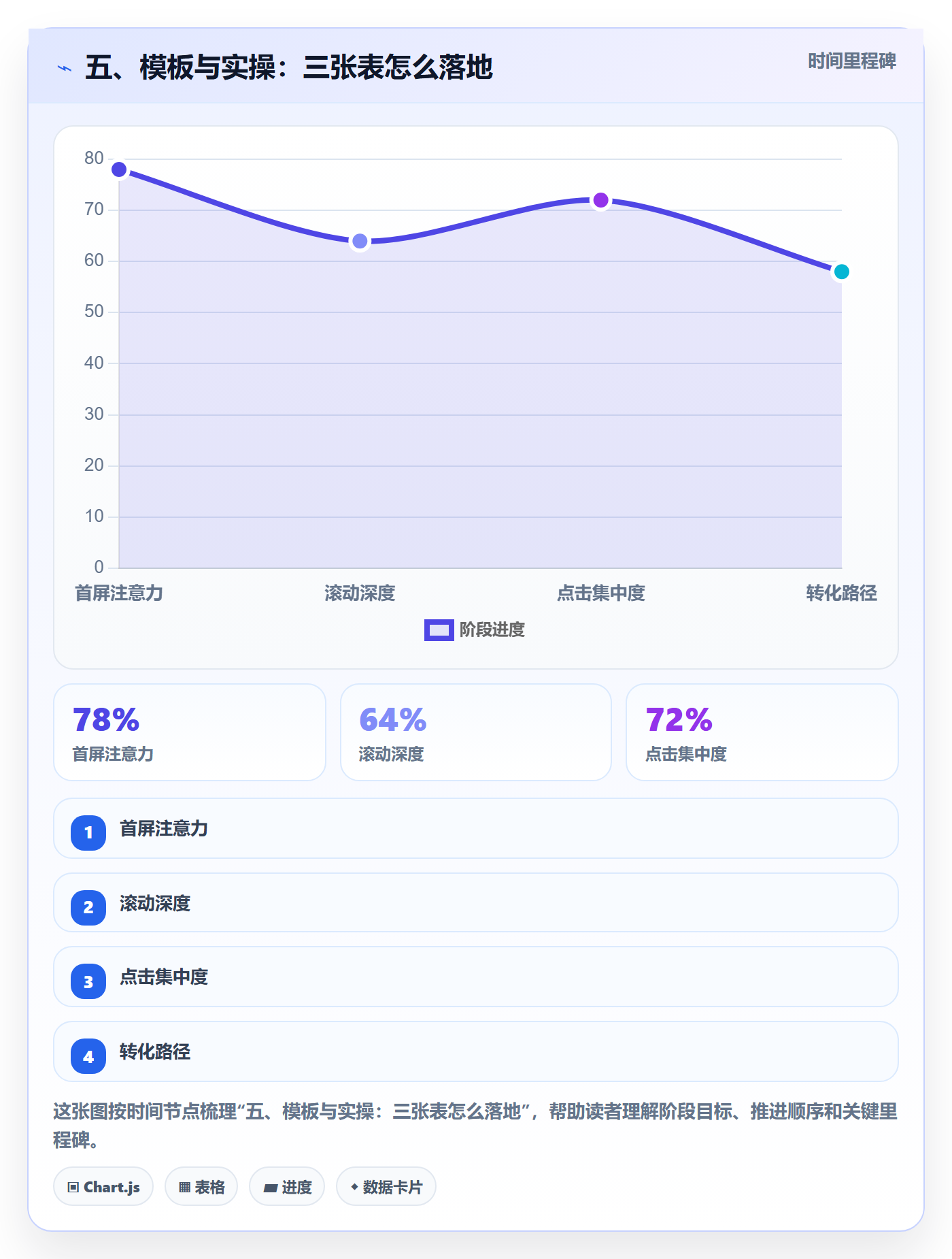 五、模板与实操:三张表怎么落地