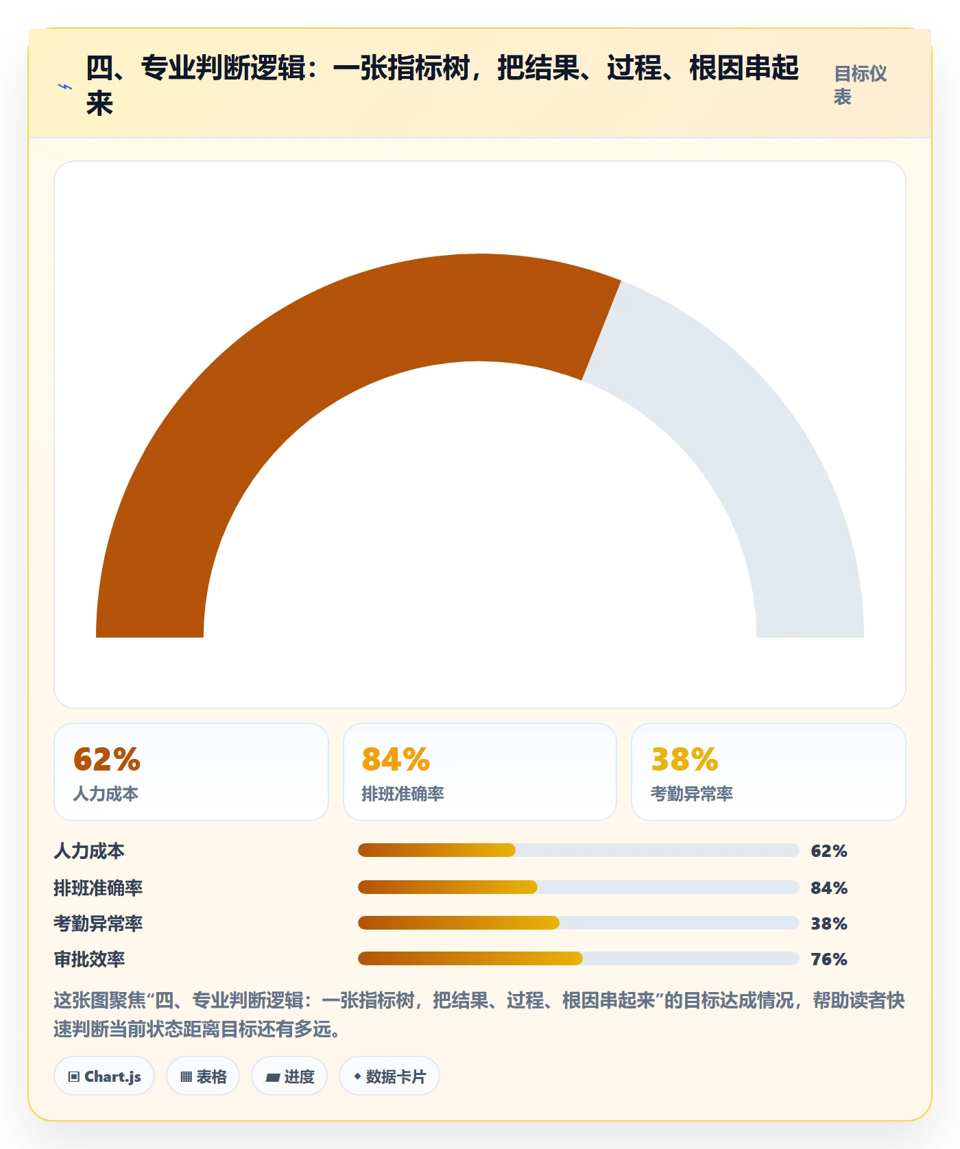 四、专业判断逻辑:一张指标树,把结果、过程、根因串起来