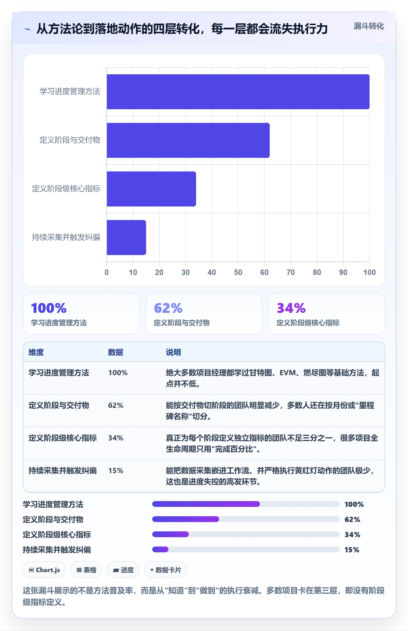 阶段进度管理方法大全：项目经理进度管理数据分析落地清单