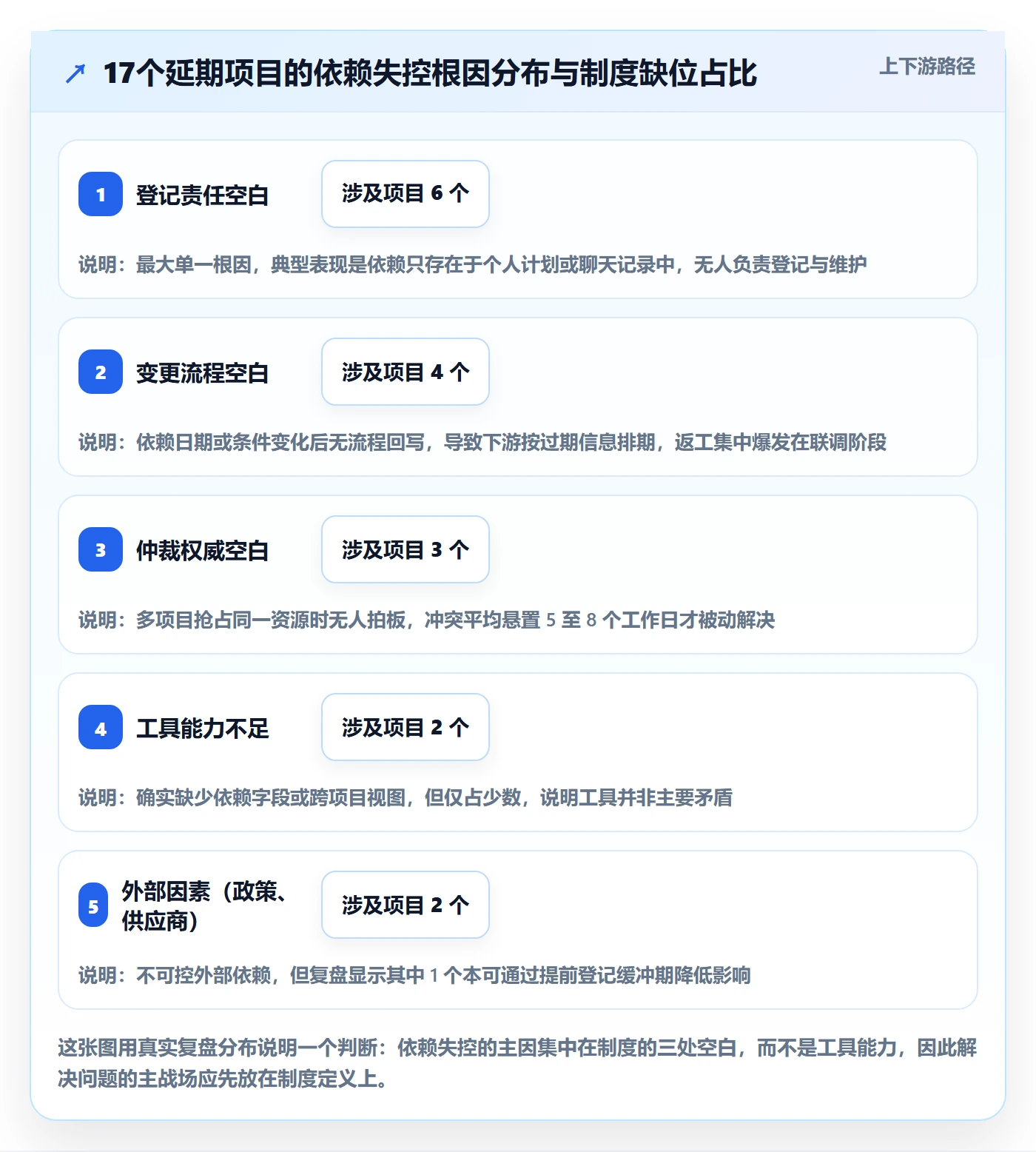 任务依赖依赖关系教程：项目经理制度设计，避坑指南