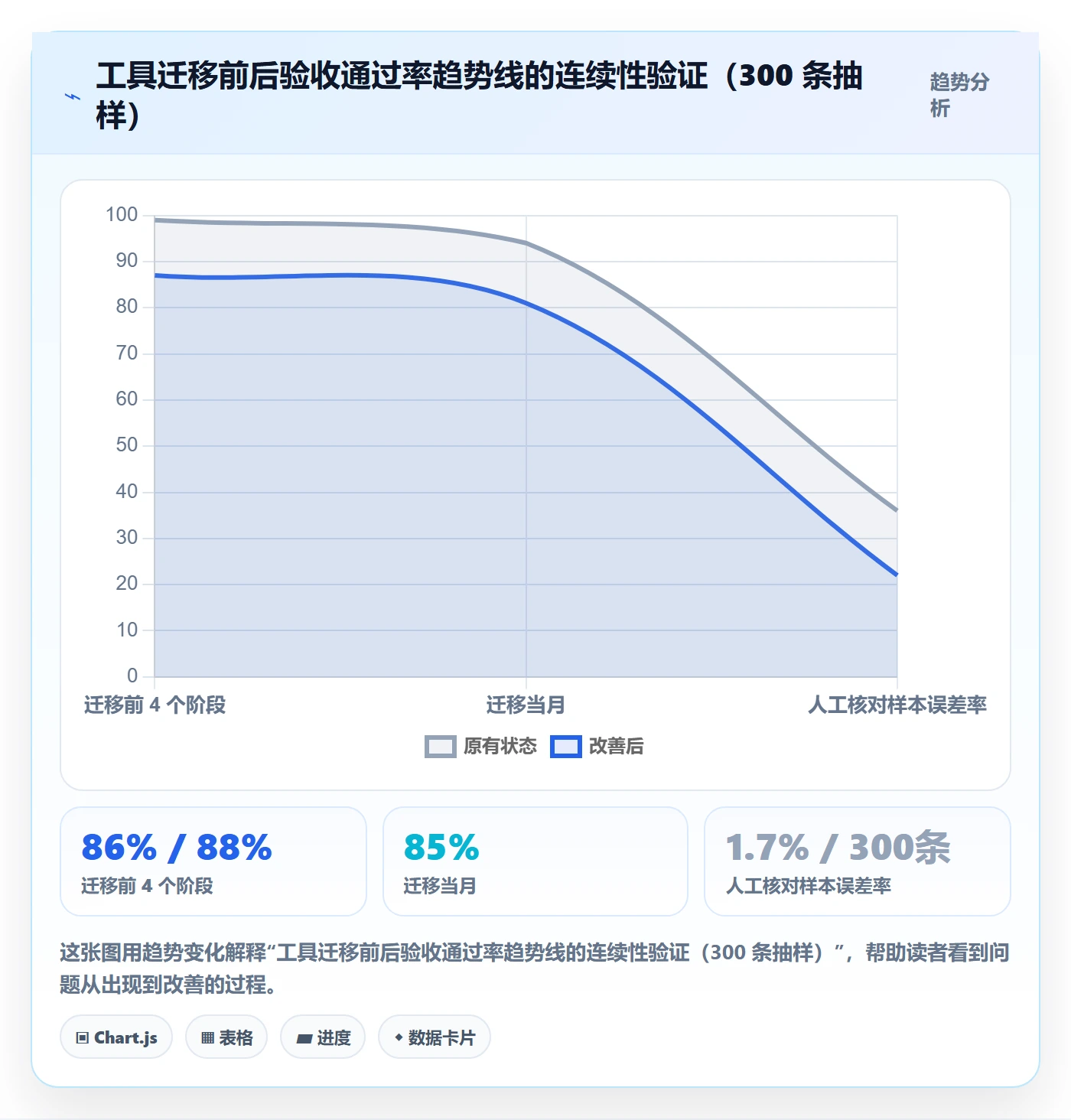 阶段验收管理方法大全：项目负责人项目阶段数据分析落地清单