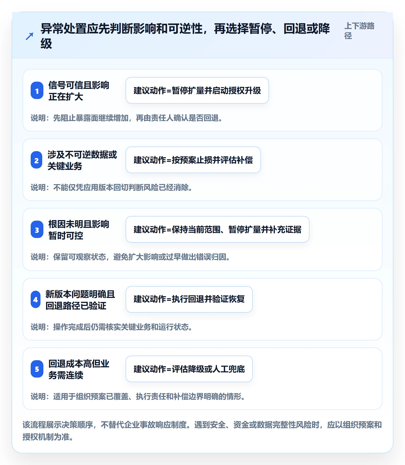 灰度发布管理方法大全:项目经理发布管理风险控制落地清单