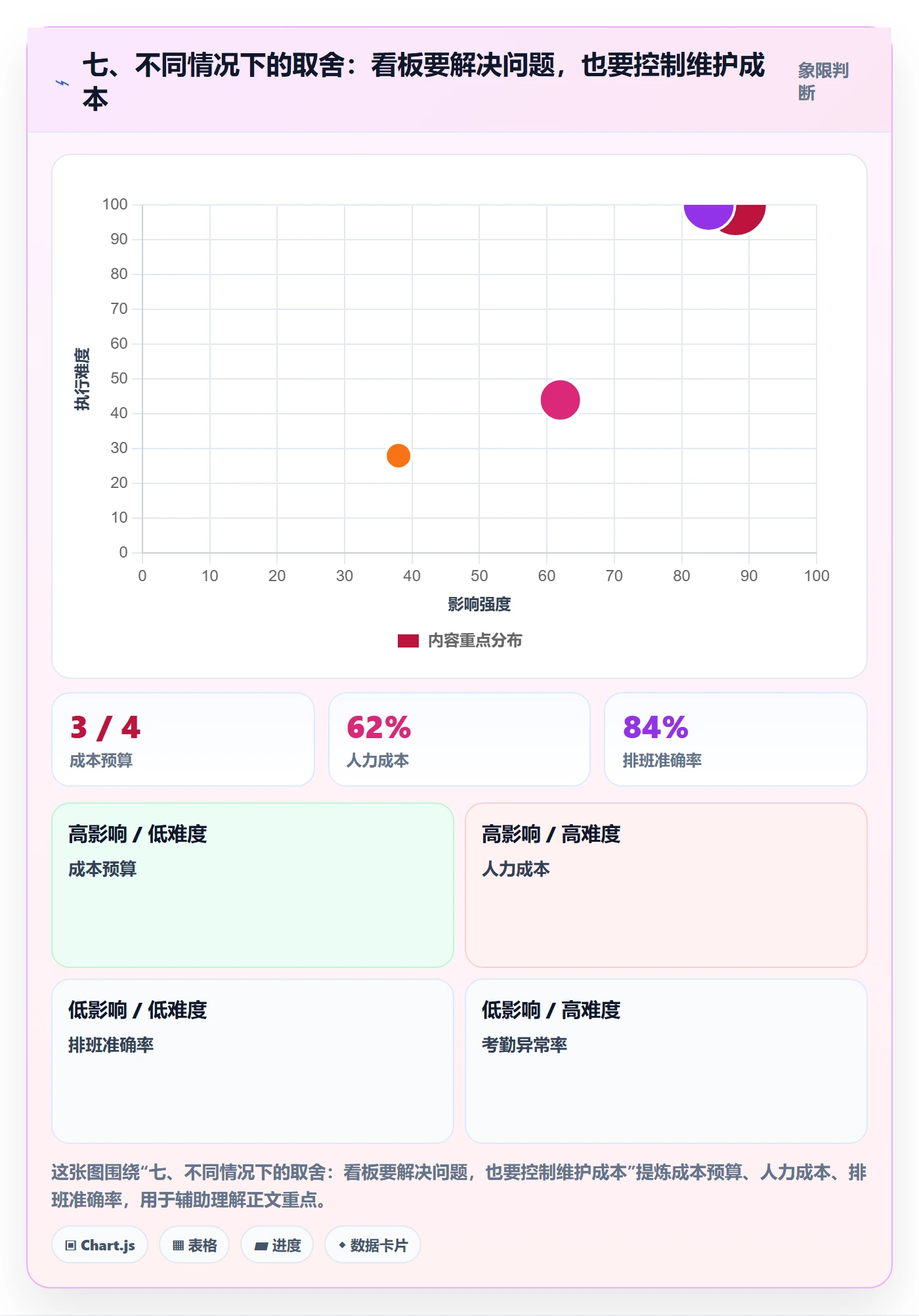 七、不同情况下的取舍:看板要解决问题,也要控制维护成本