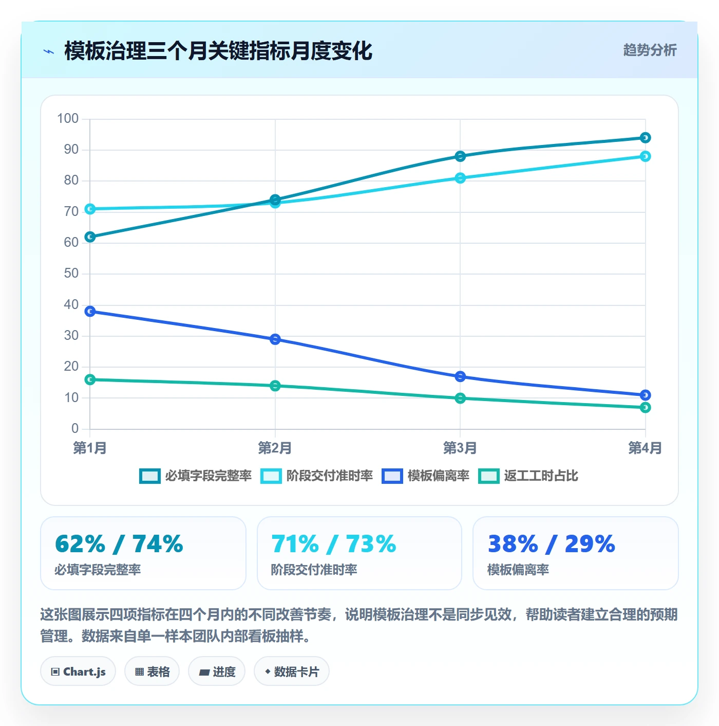 项目模板流程与规范:实施团队项目模板最佳实践关键指标