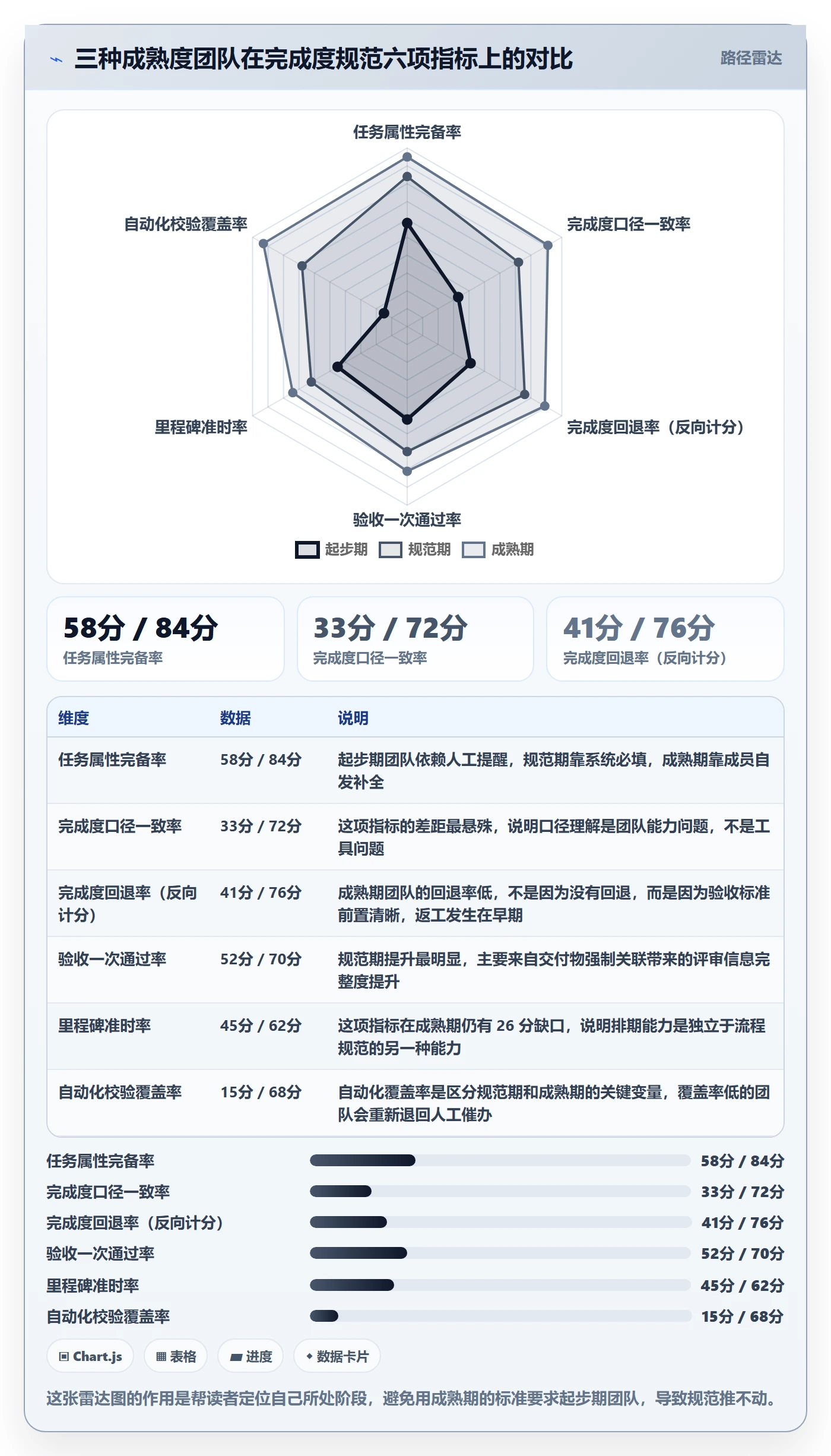 完成度流程与规范:项目成员任务属性落地方案关键指标