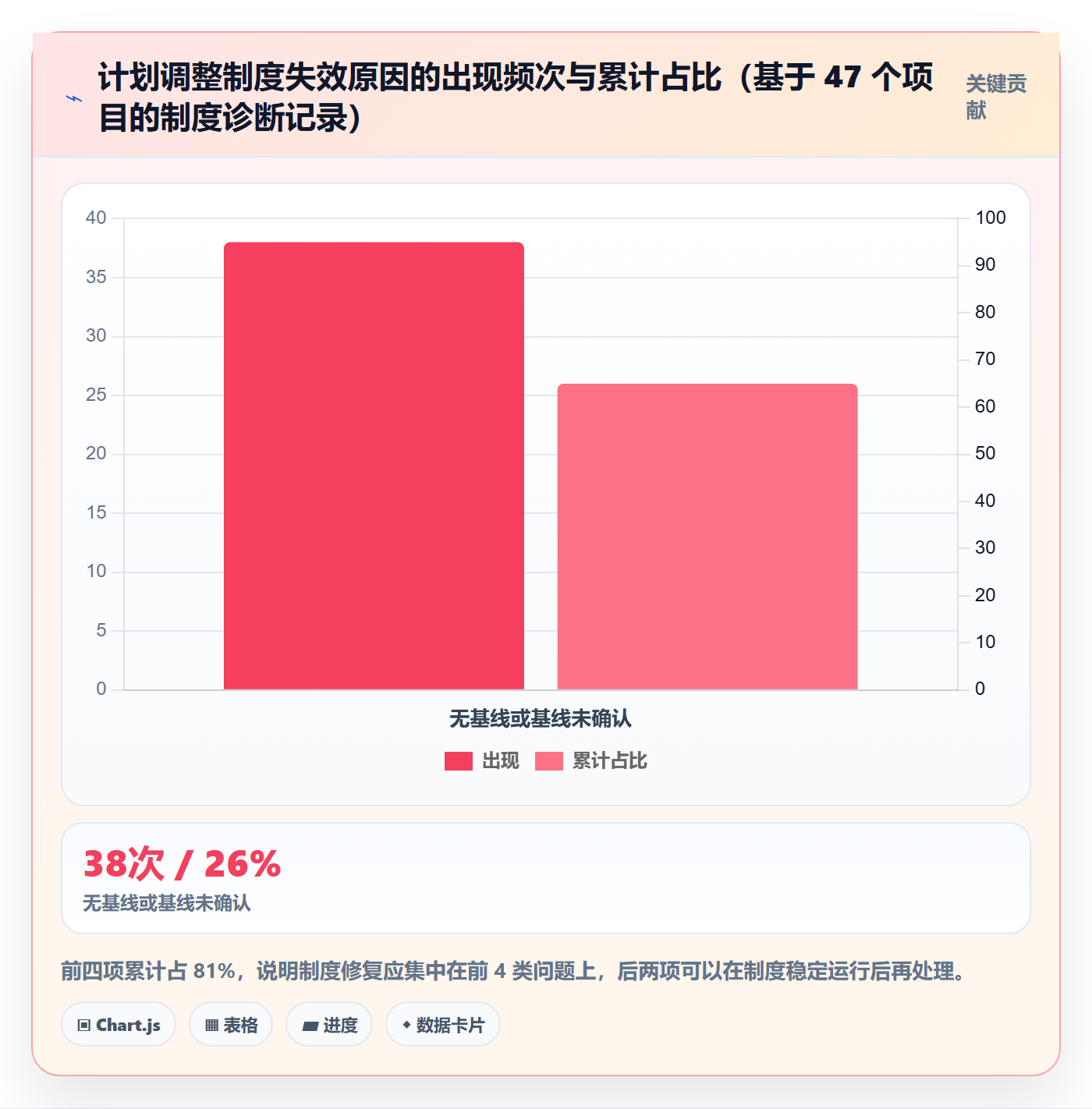 计划调整最佳实践:PMO项目规划制度设计,常见问题