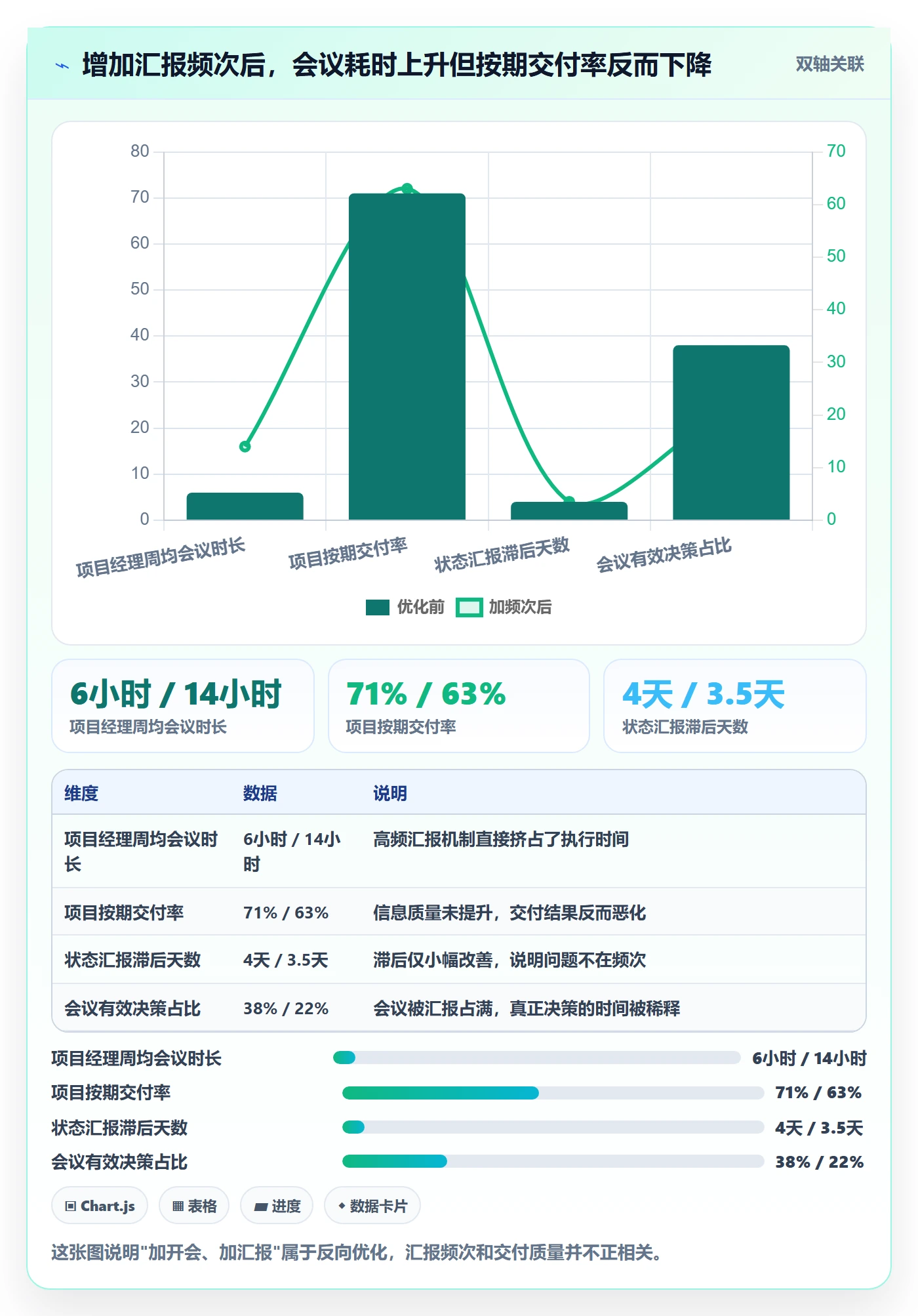 进度跟踪跟踪教程：PMO流程优化，避坑指南