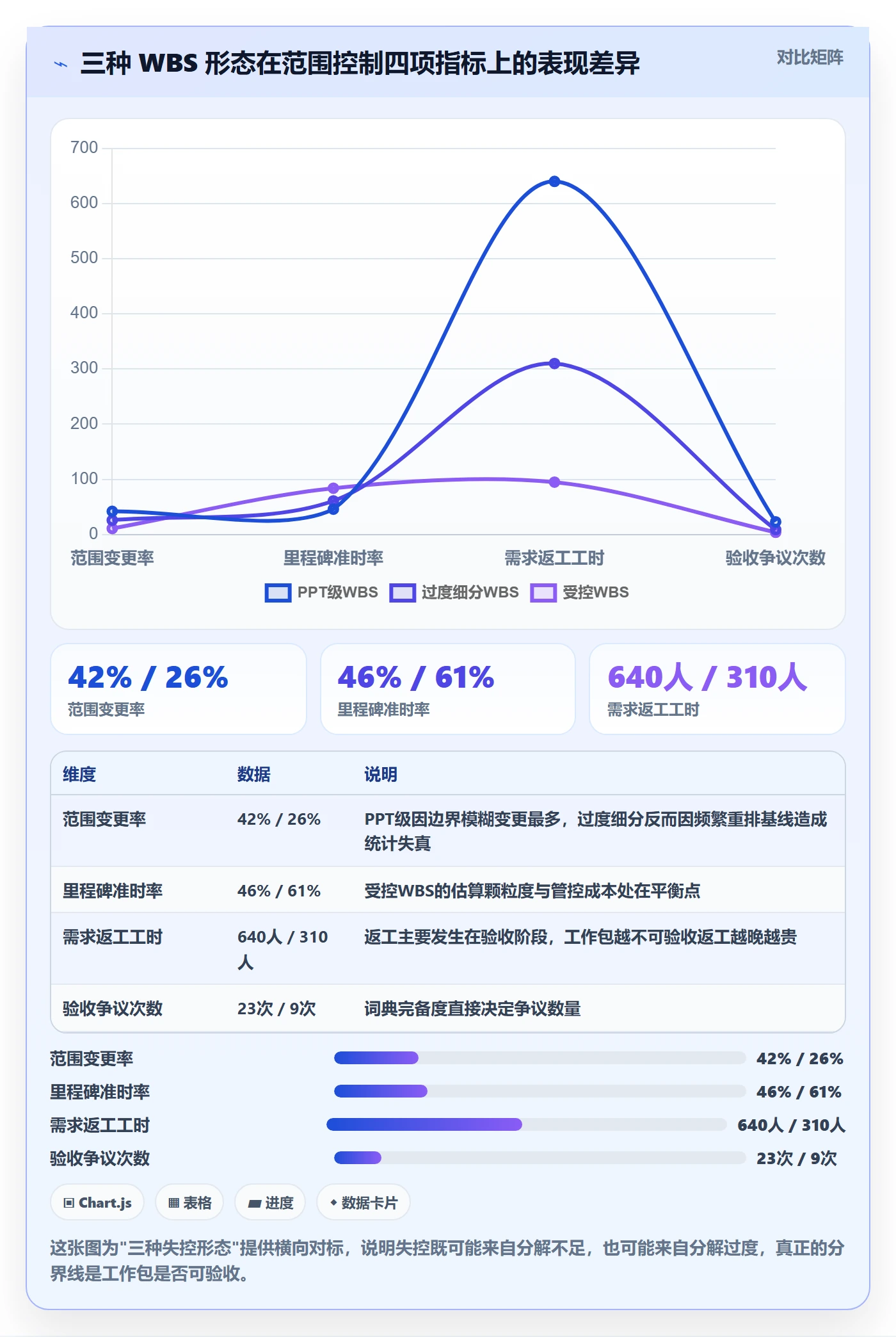 WBS最佳实践：管理层项目范围风险控制，常见问题