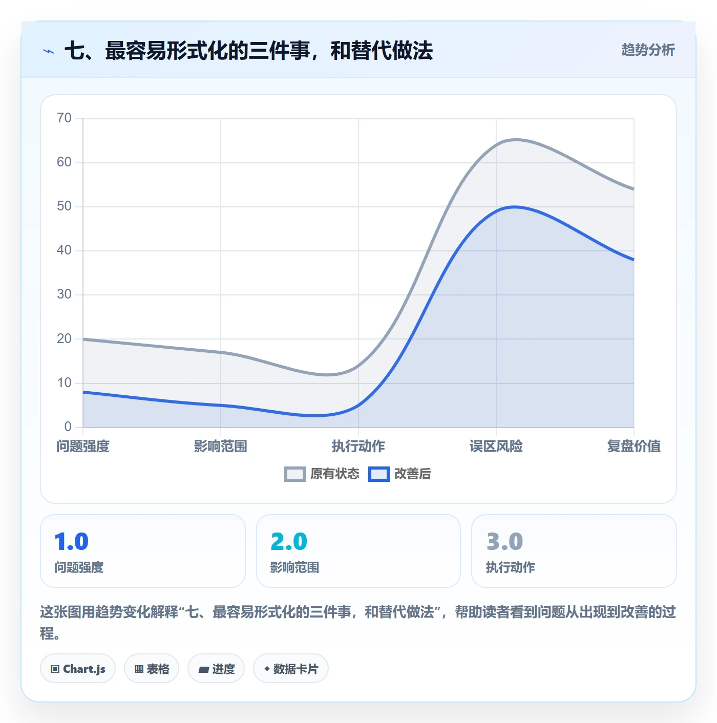 七、最容易形式化的三件事，和替代做法