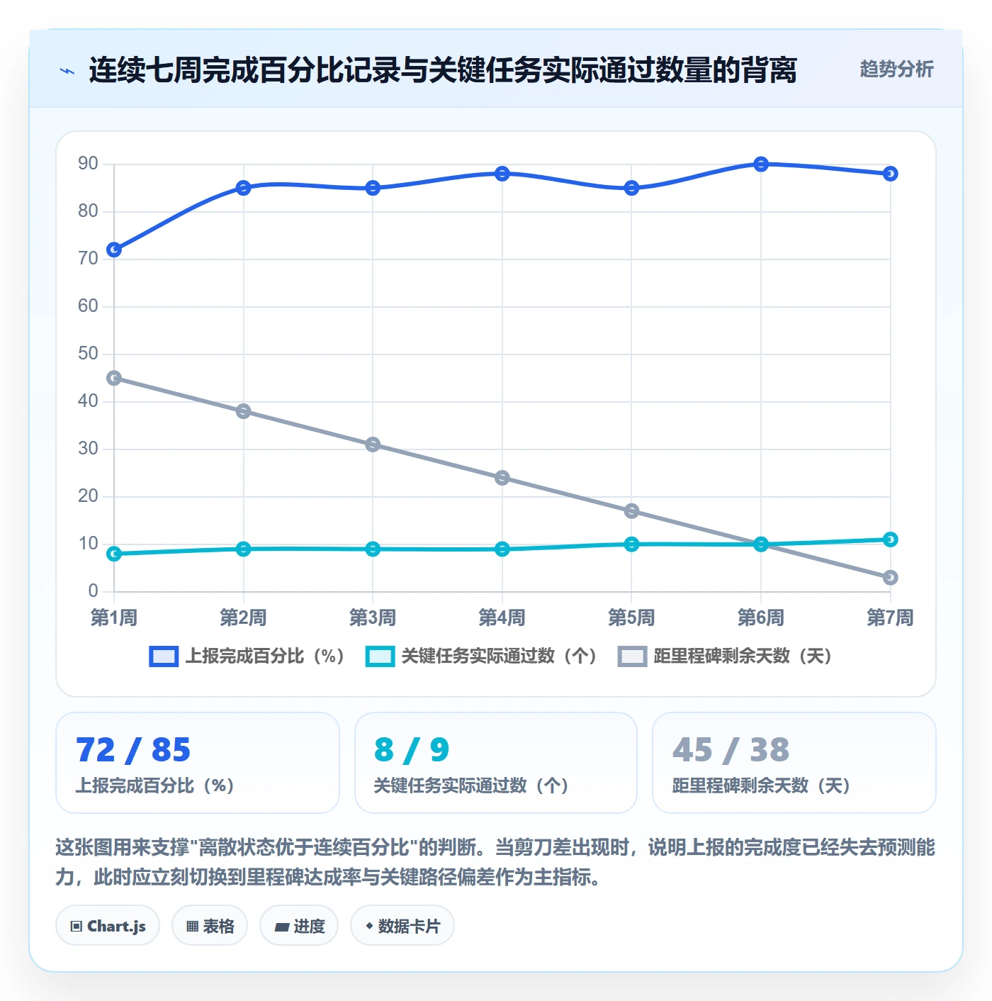 进度日志流程与规范:PMO进度跟踪风险控制关键指标