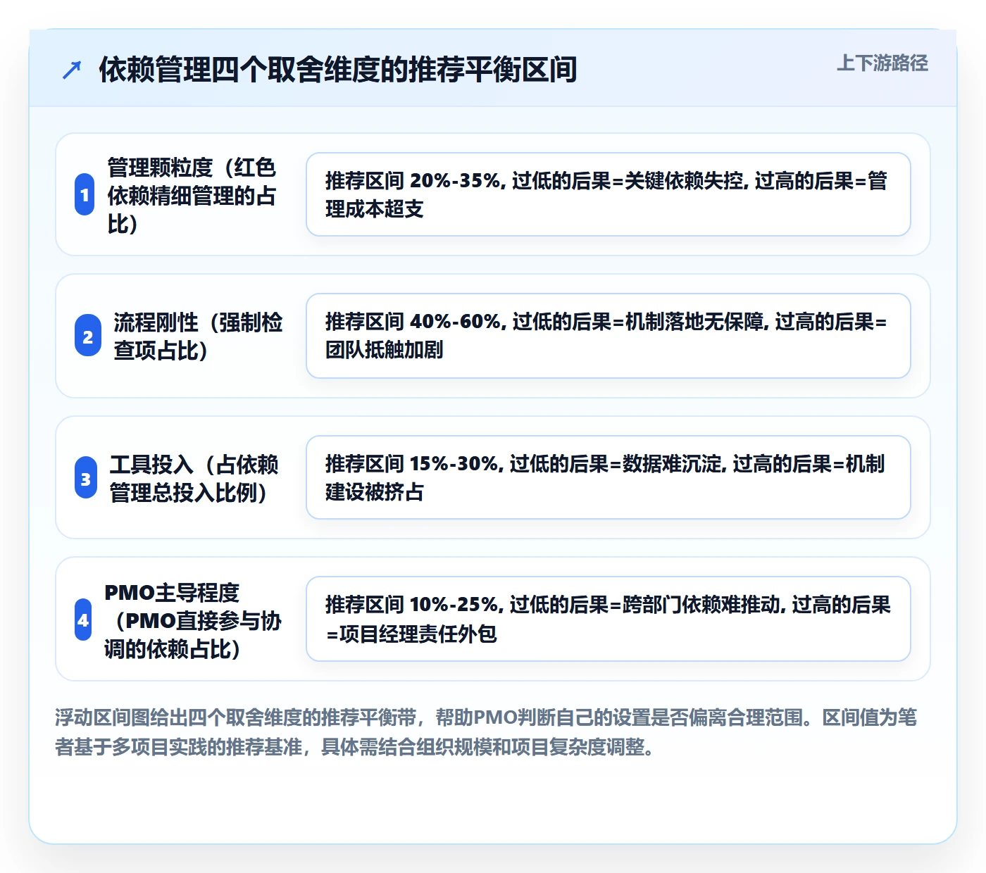 依赖关系实操方法:PMO提升任务依赖效率的协同管理方法与模板