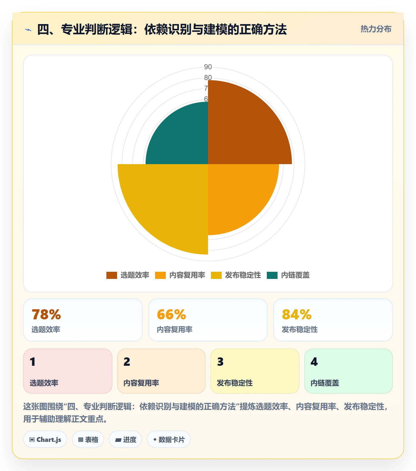 四、专业判断逻辑：依赖识别与建模的正确方法