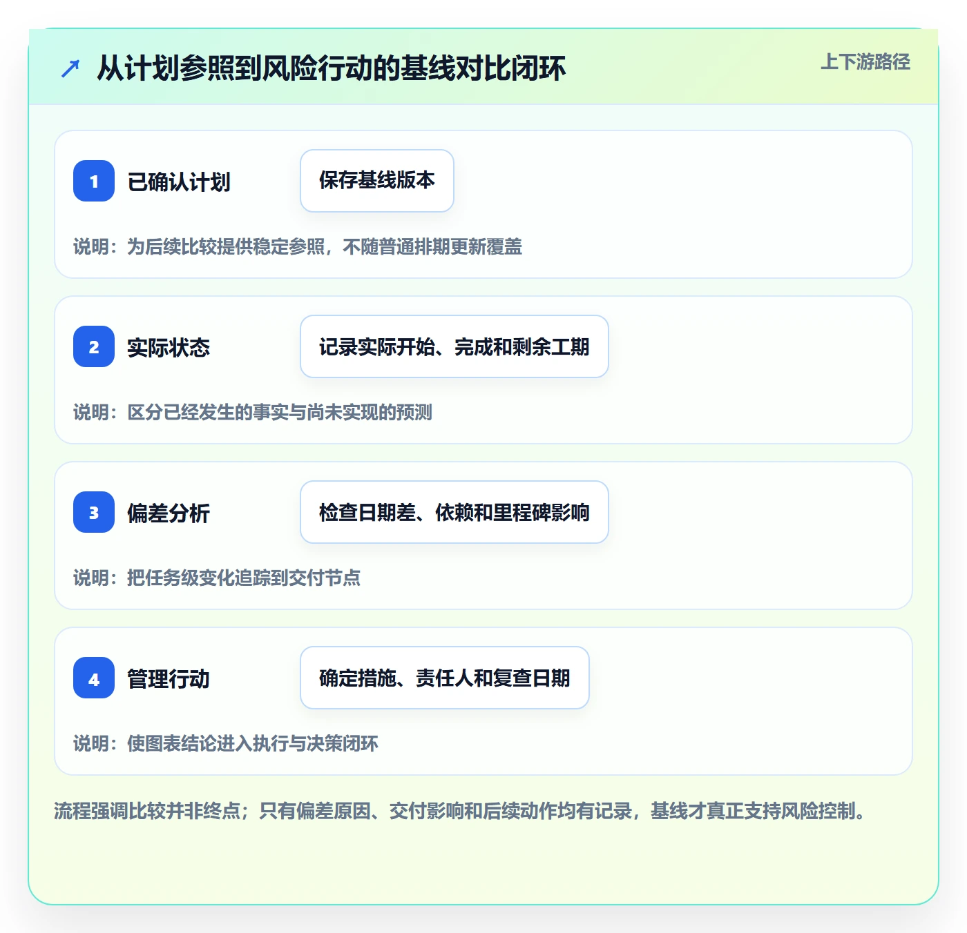 甘特图如何做好基线对比？实施团队风险控制与操作步骤