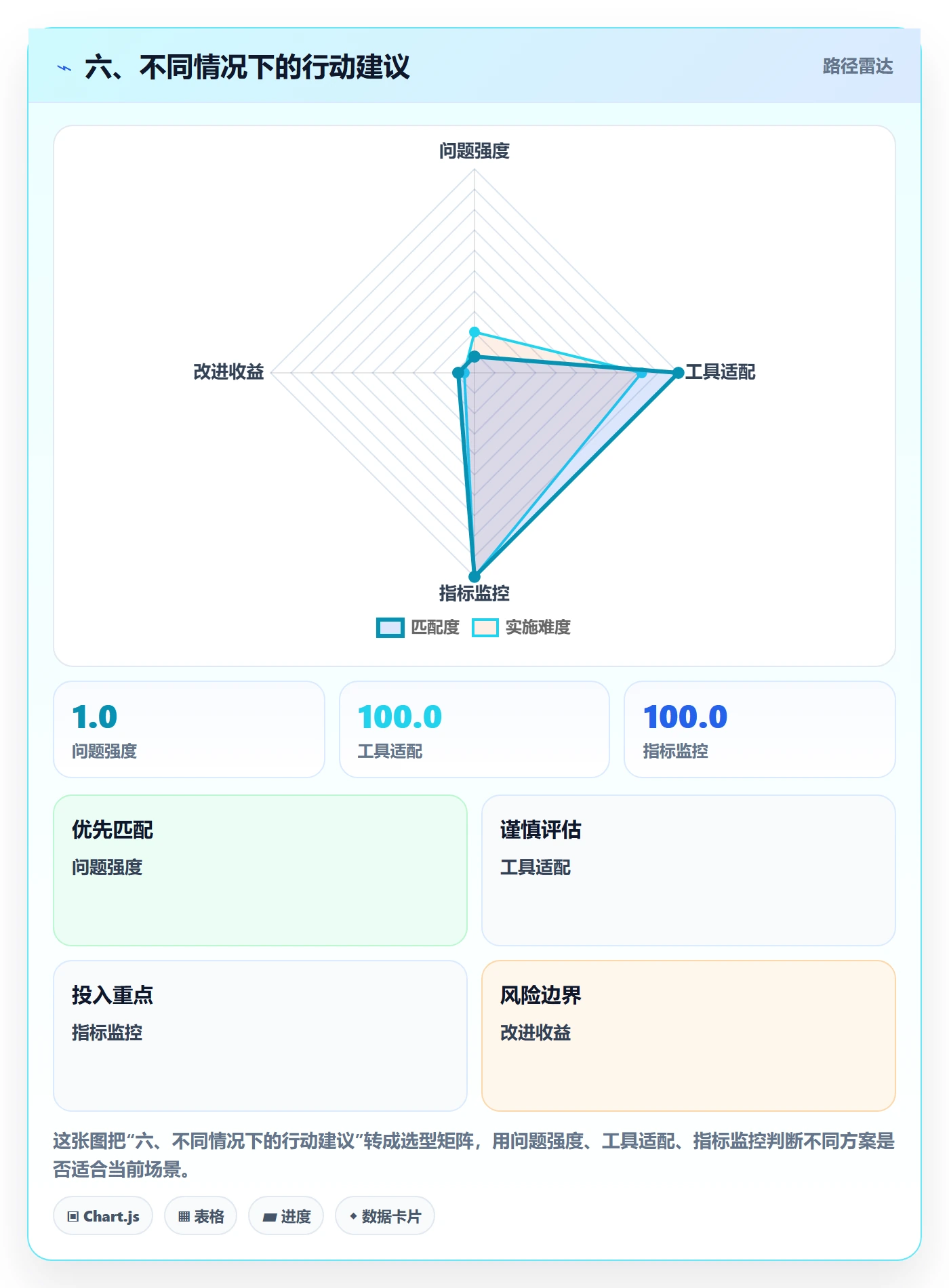 六、不同情况下的行动建议