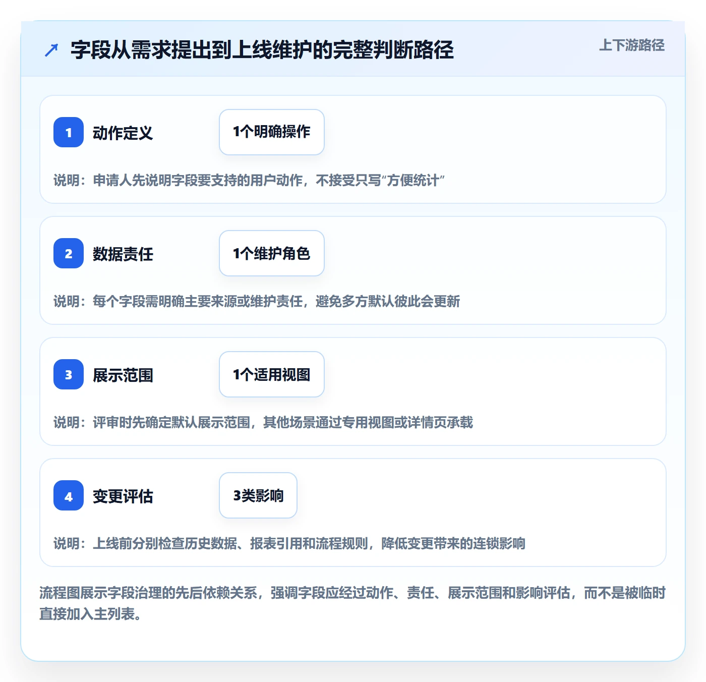 字段配置实操方法：产品经理提升列表视图效率的实操方法方法与模板