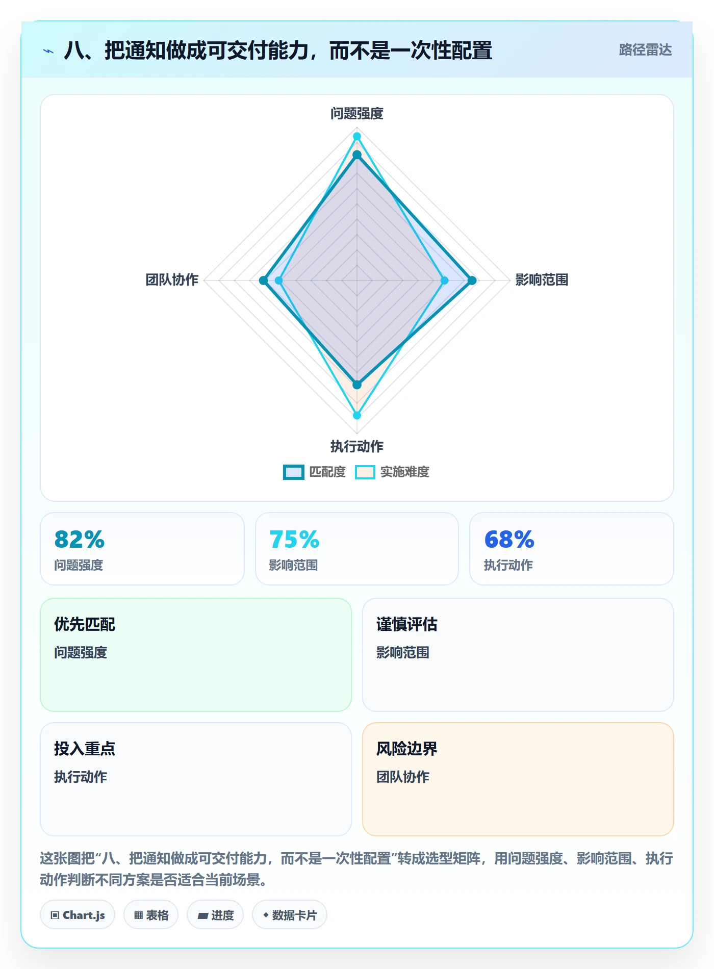 八、把通知做成可交付能力,而不是一次性配置