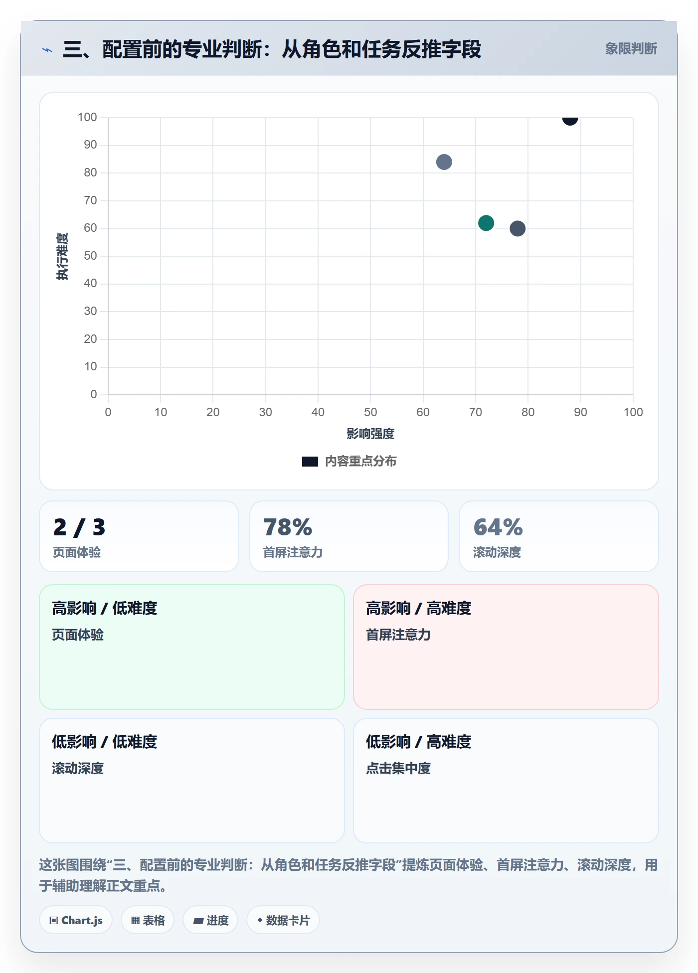 三、配置前的专业判断:从角色和任务反推字段