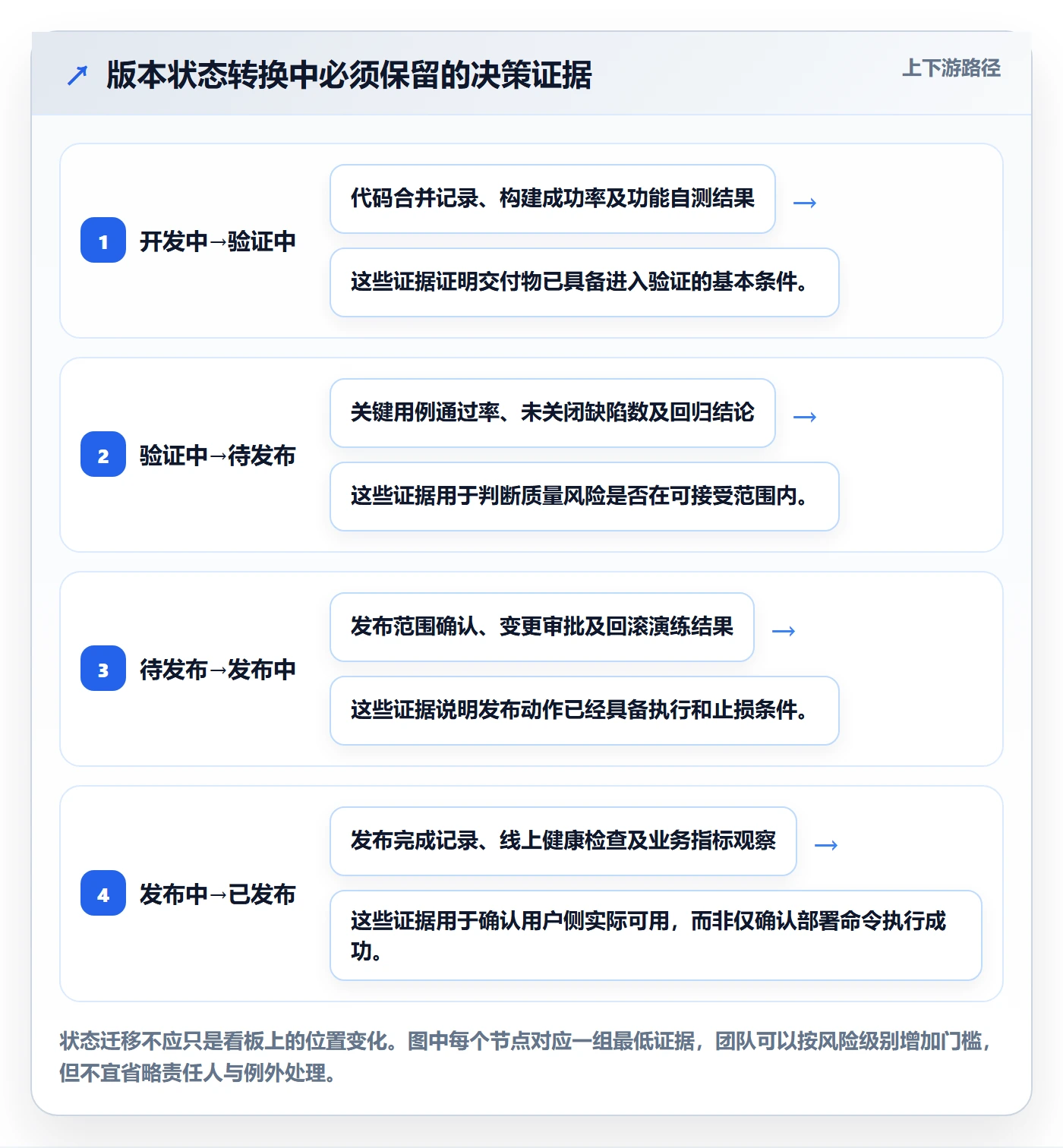版本状态怎么做？产品经理风险控制：版本管理从0到1