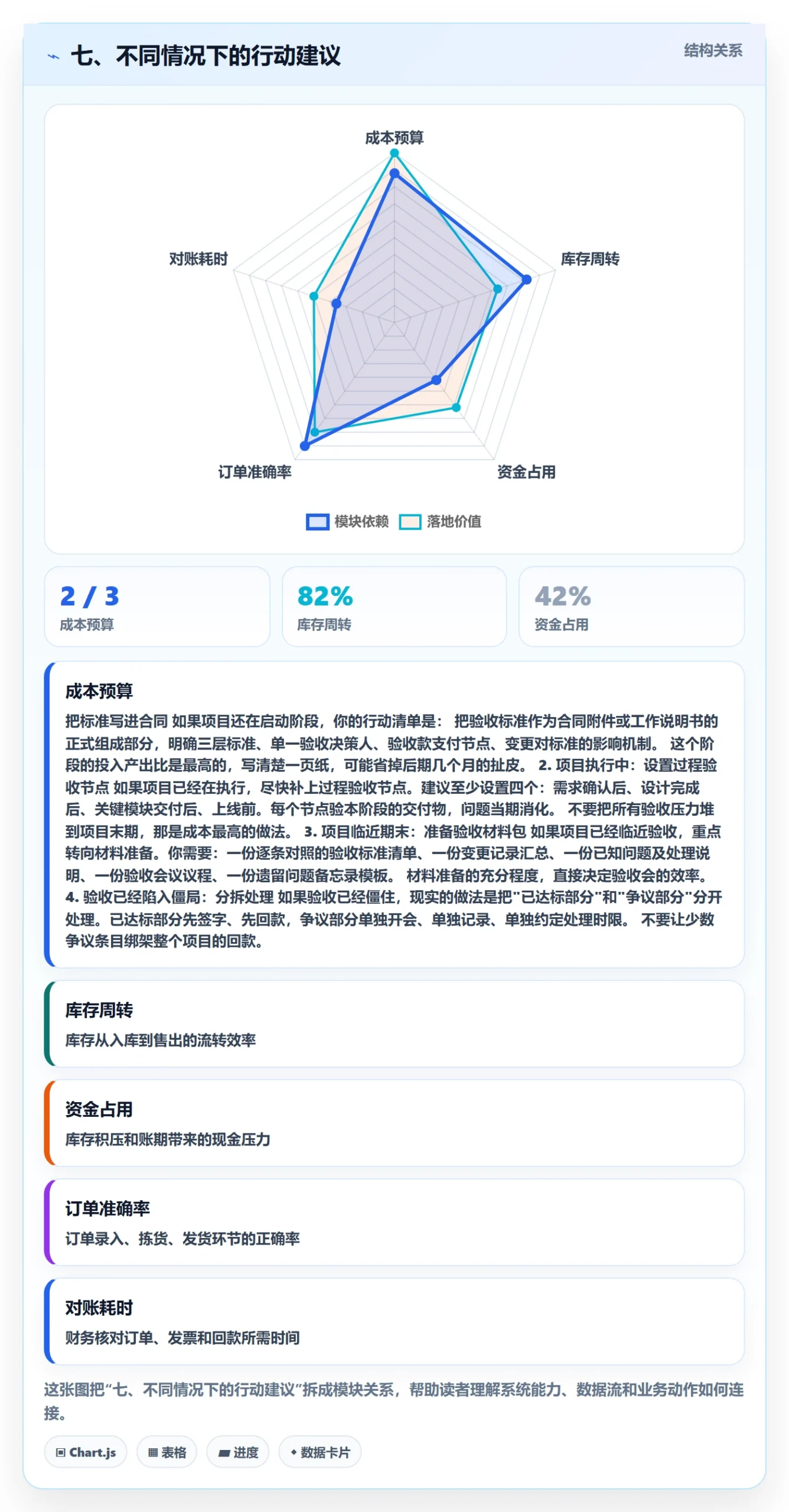 七、不同情况下的行动建议