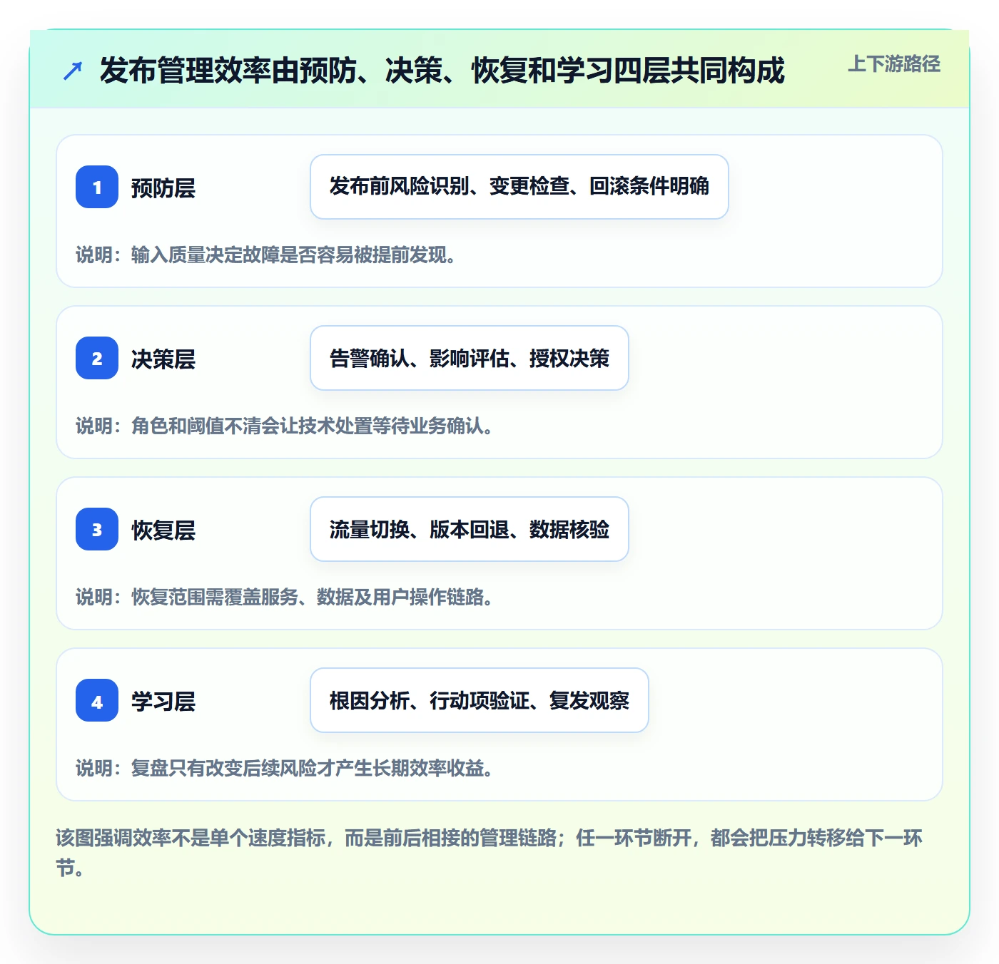 回滚流程与规范：跨部门团队发布管理效率提升关键指标