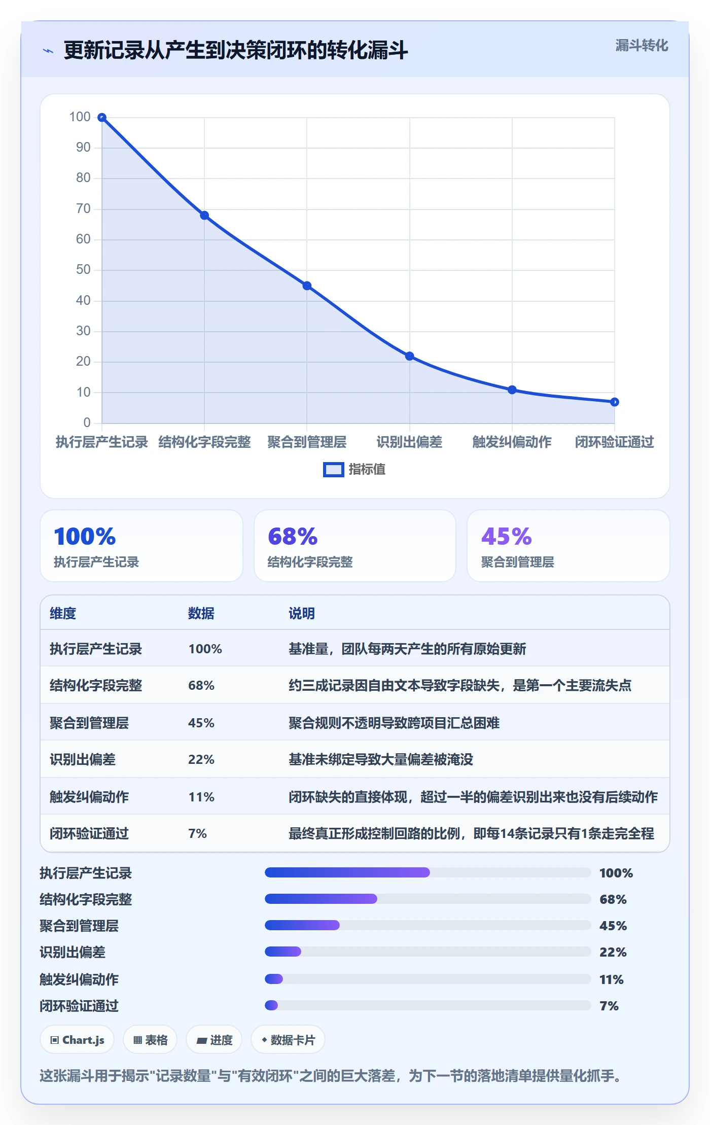 更新记录管理方法大全：PMO进度跟踪效率提升落地清单