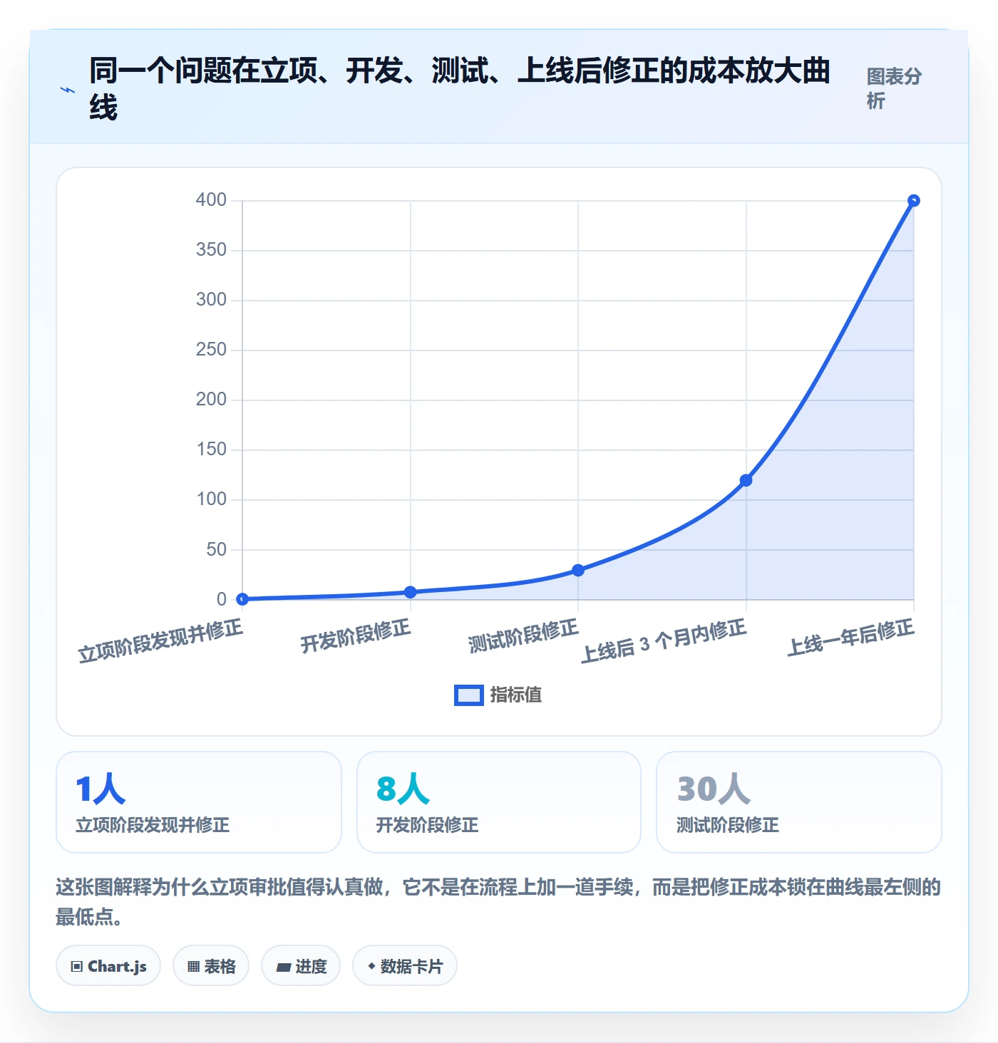 立项审批最佳实践：产品经理项目立项风险控制，常见问题