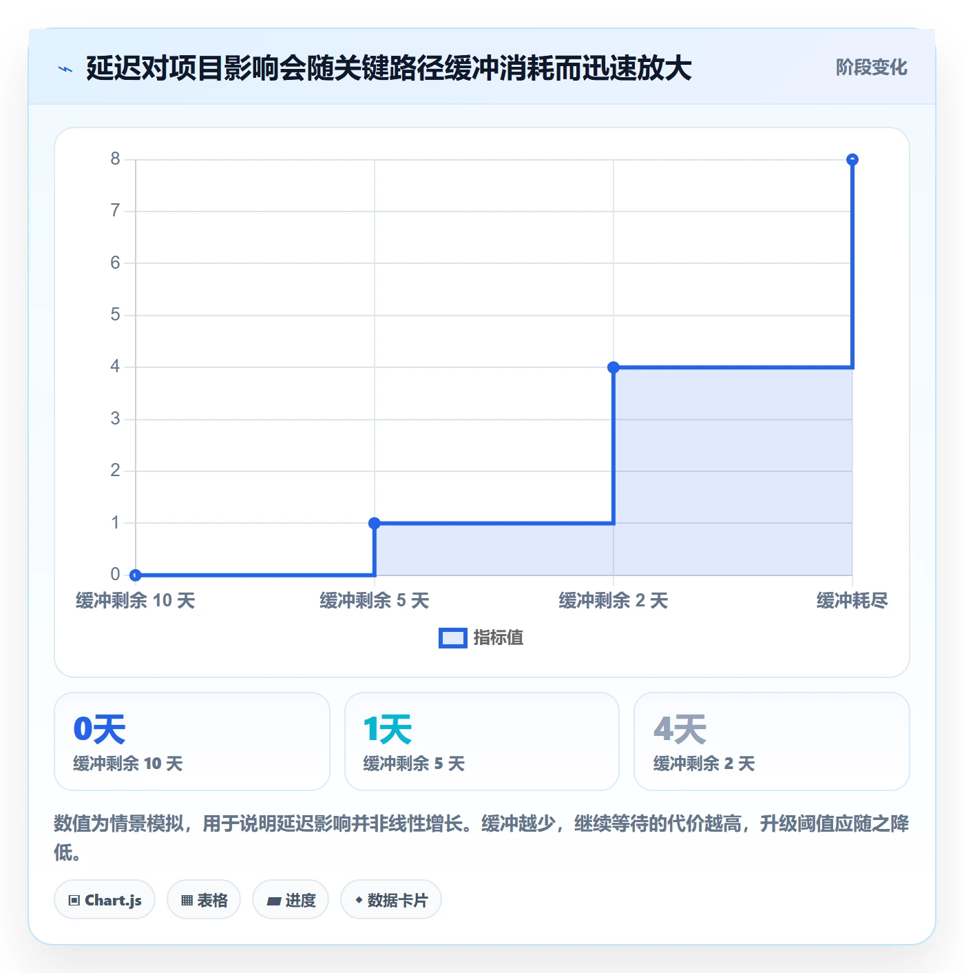 进展怎么做?企业管理者风险控制:进度跟踪从0到1