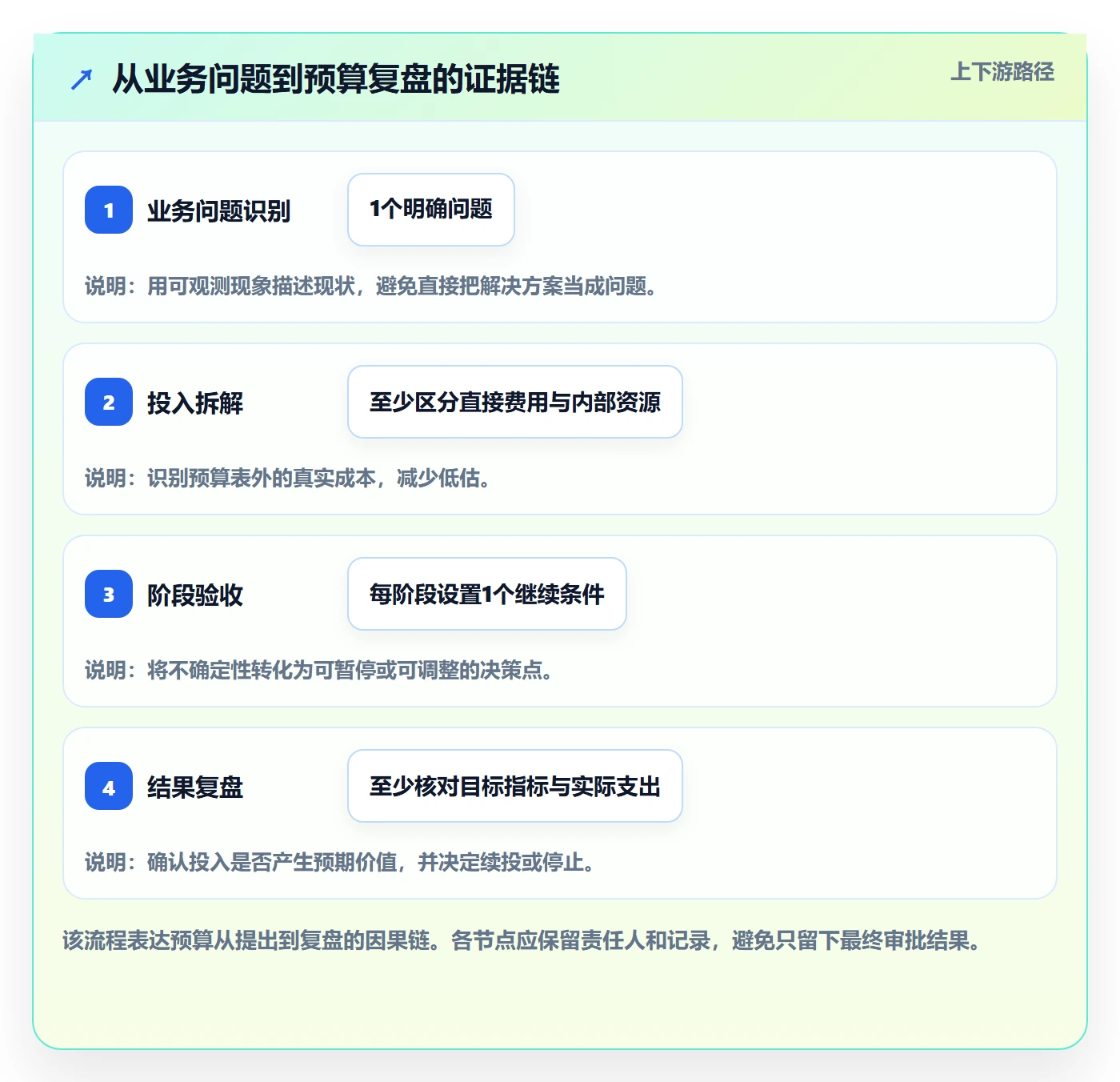 预算管理预算申请教程:产品经理实操方法,避坑指南