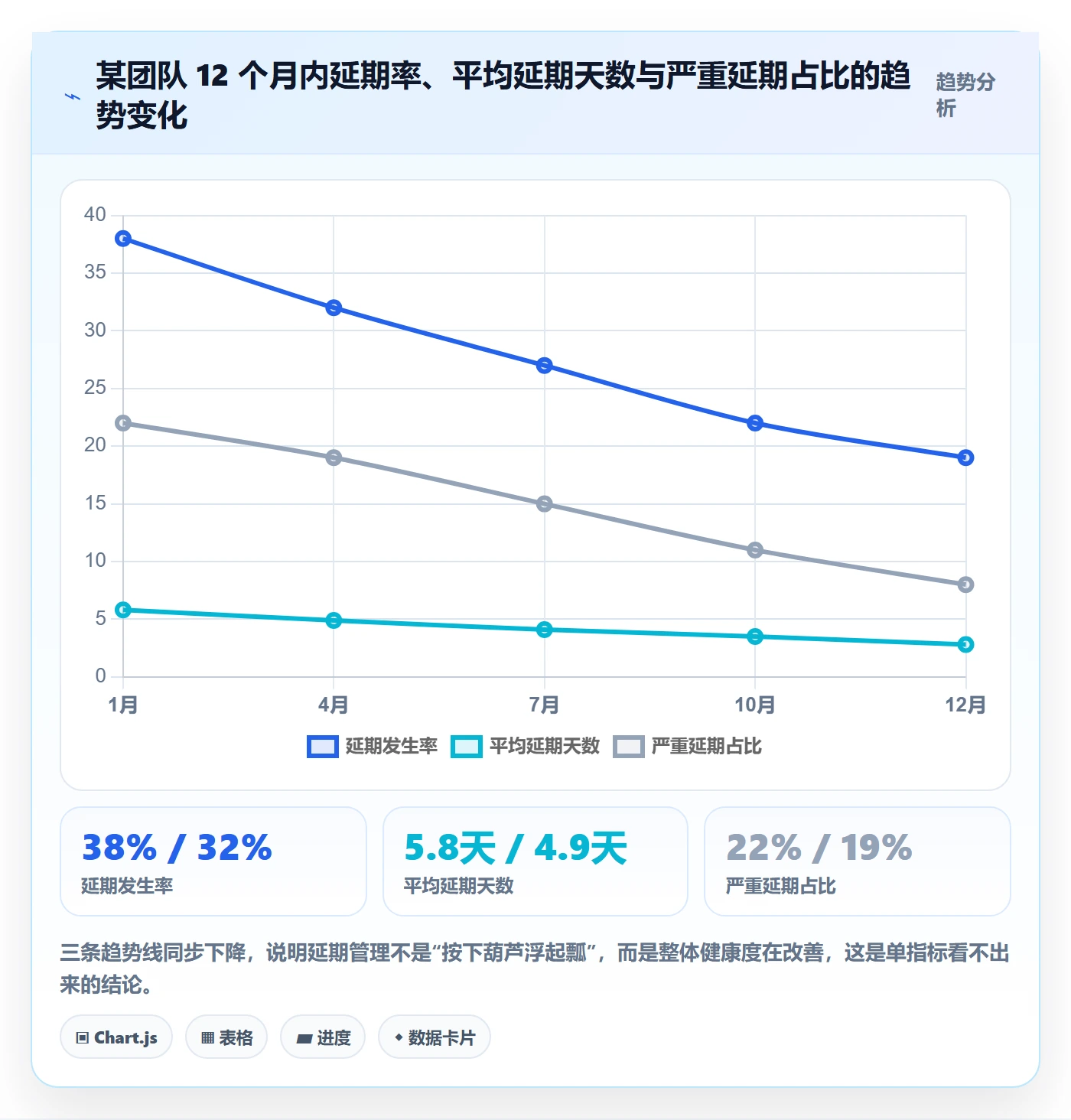 延期流程与规范:项目成员任务执行数据分析关键指标